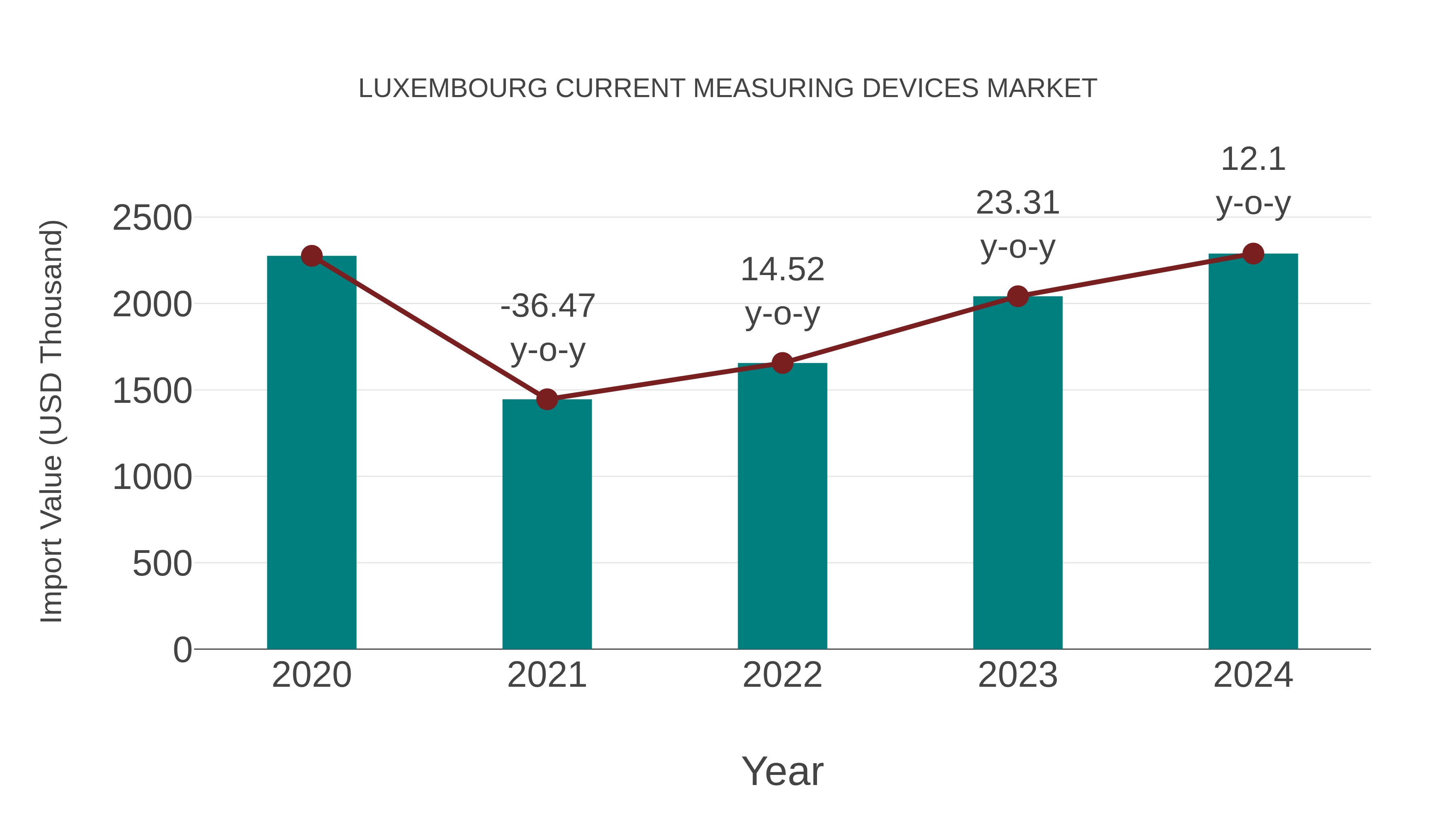  Luxembourg Current Measuring Devices Market: Import Trend Analysis