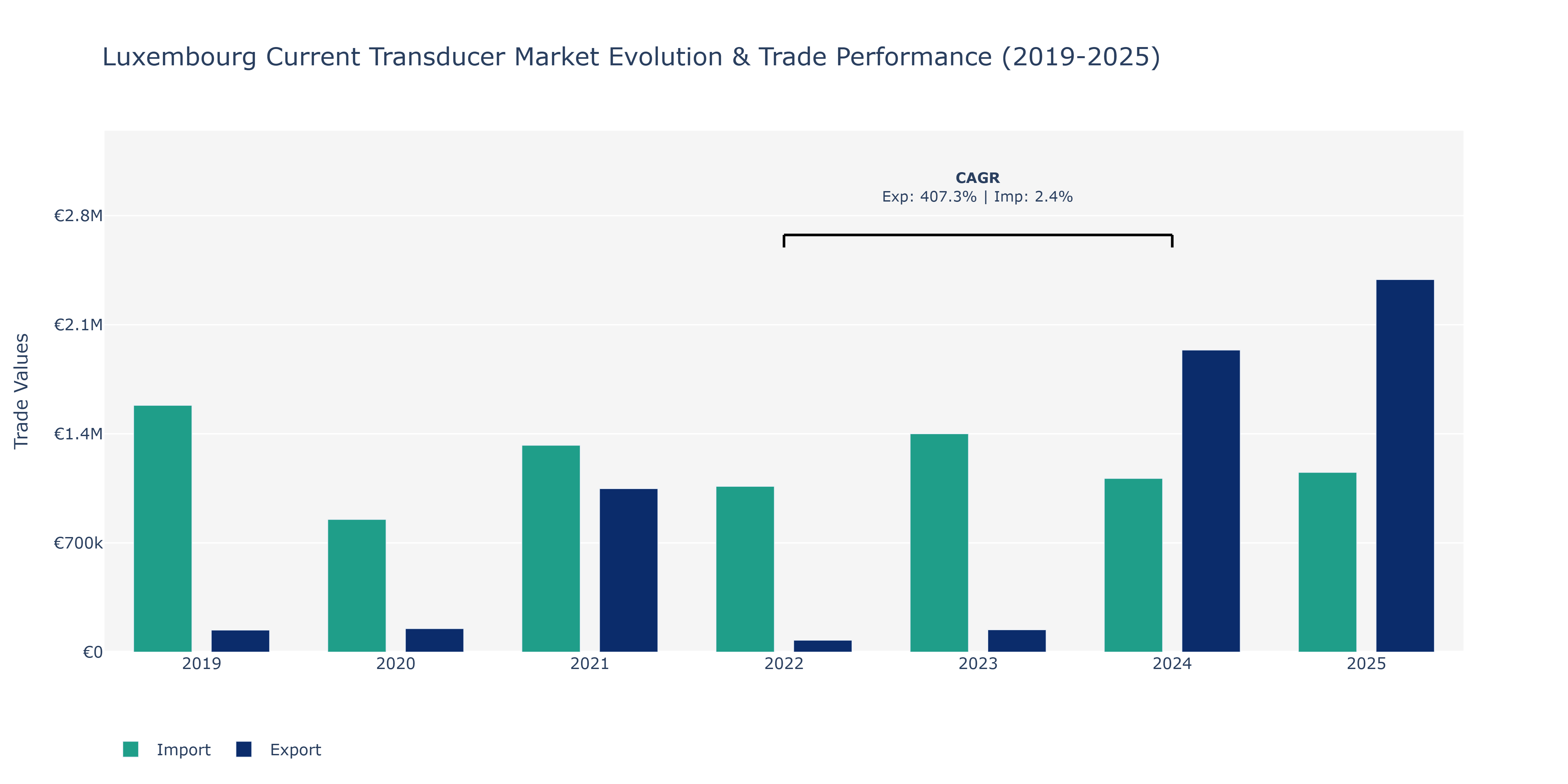 Luxembourg Current Transducer Market: Production & Trade Performance (2019-2025)