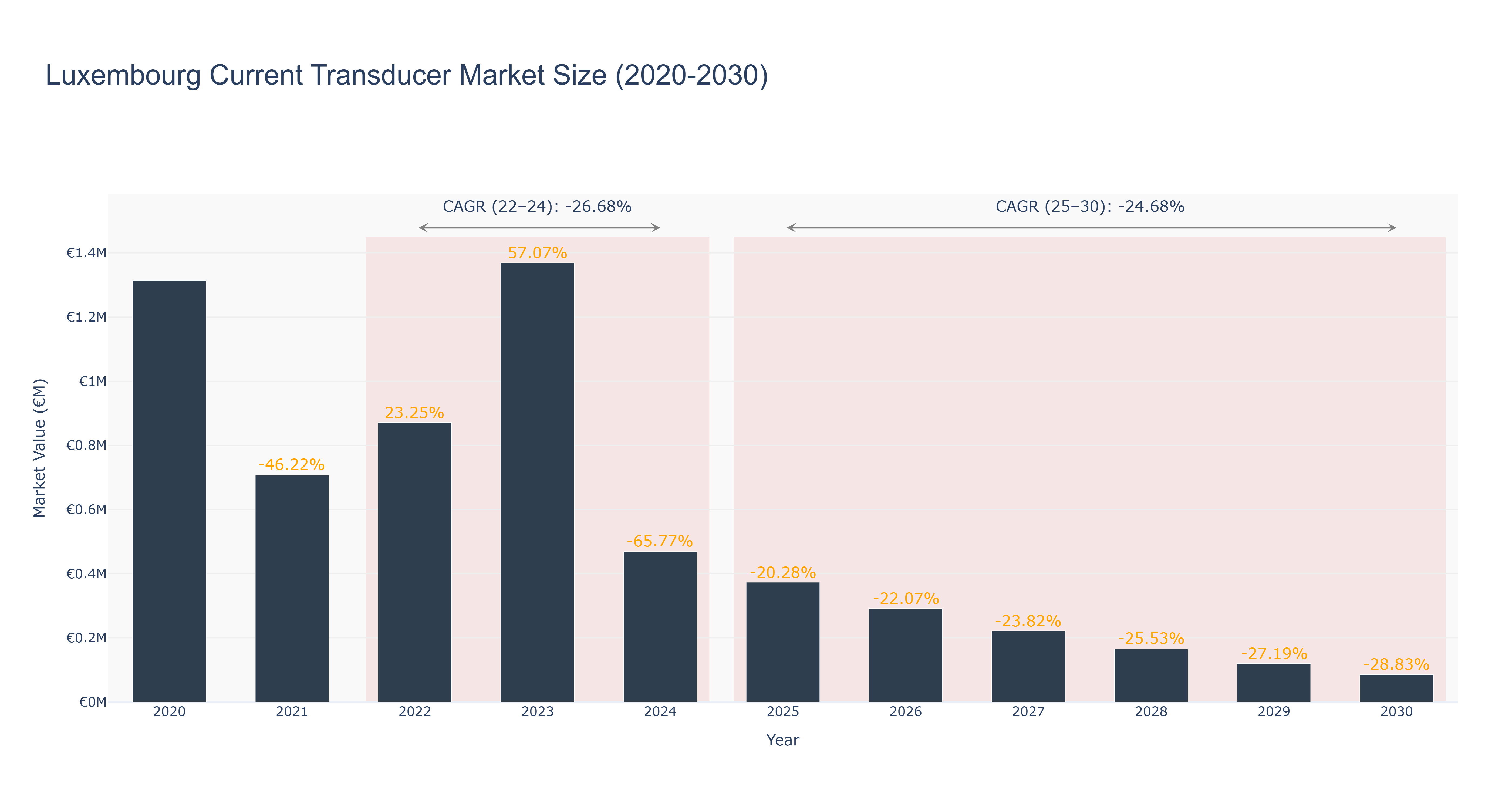 Luxembourg Current Transducer Market Size (2020-2030)
