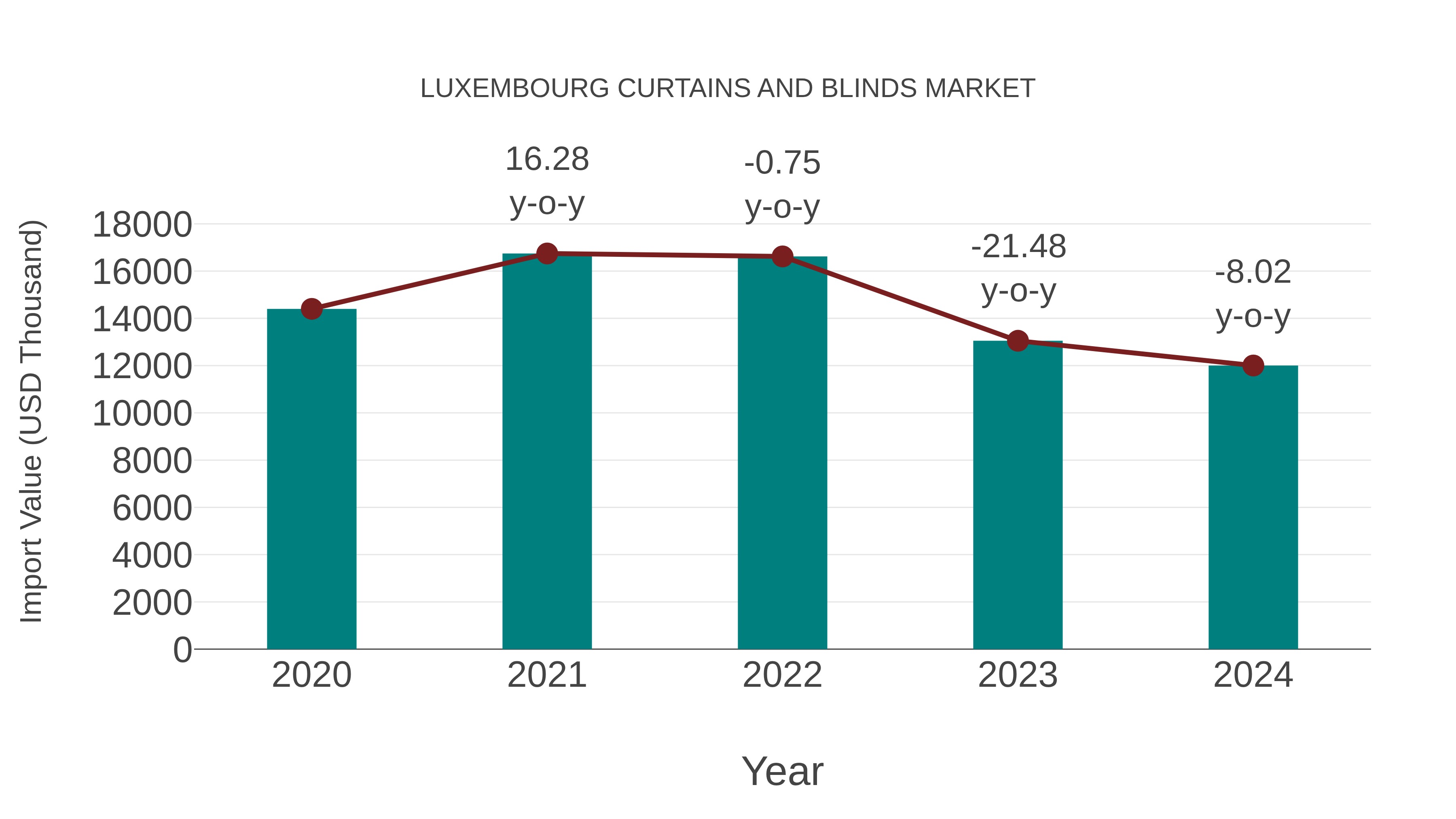  Luxembourg Curtains and Blinds Market: Import Trend Analysis