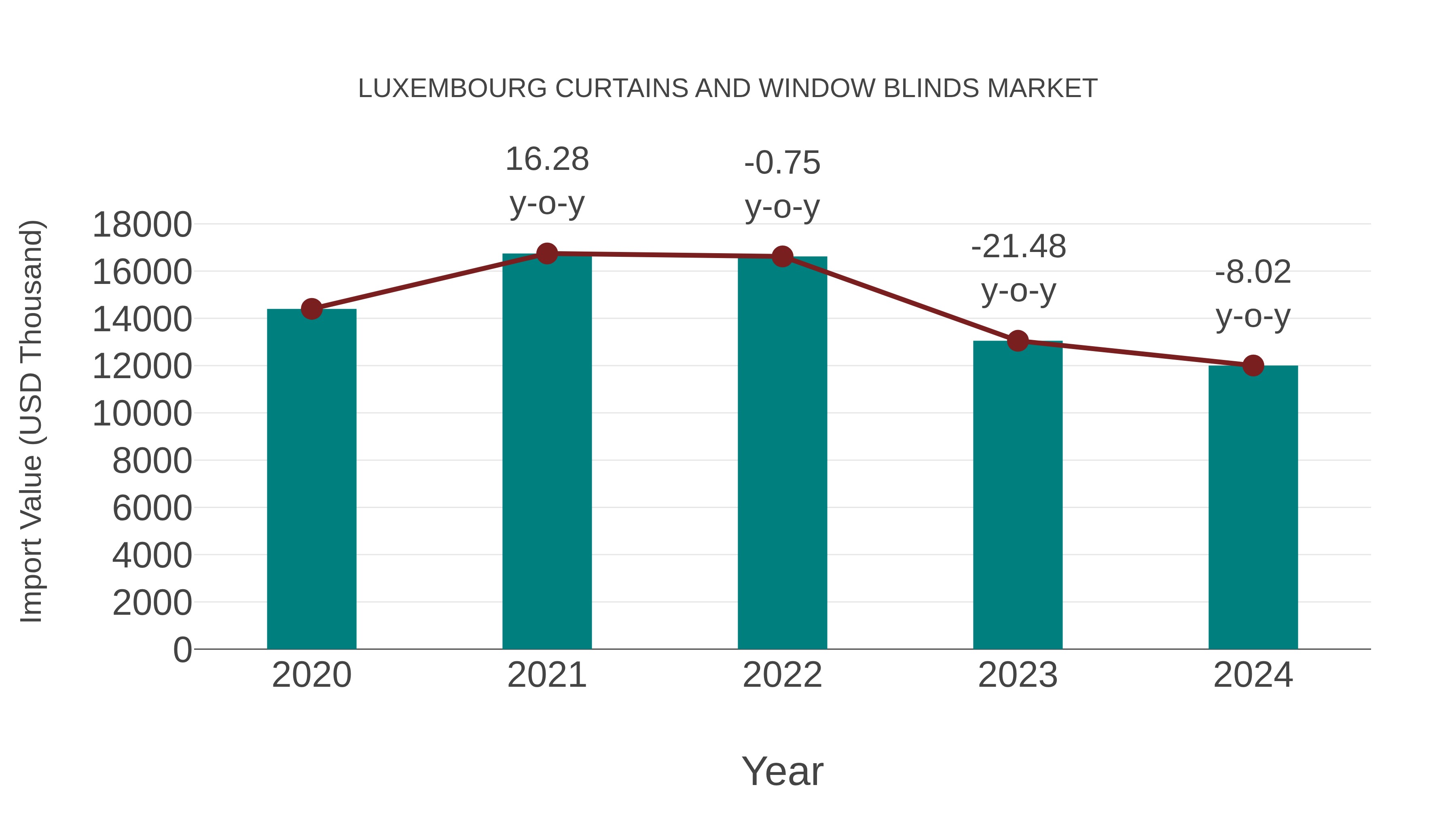  Luxembourg Curtains and Window Blinds Market: Import Trend Analysis
