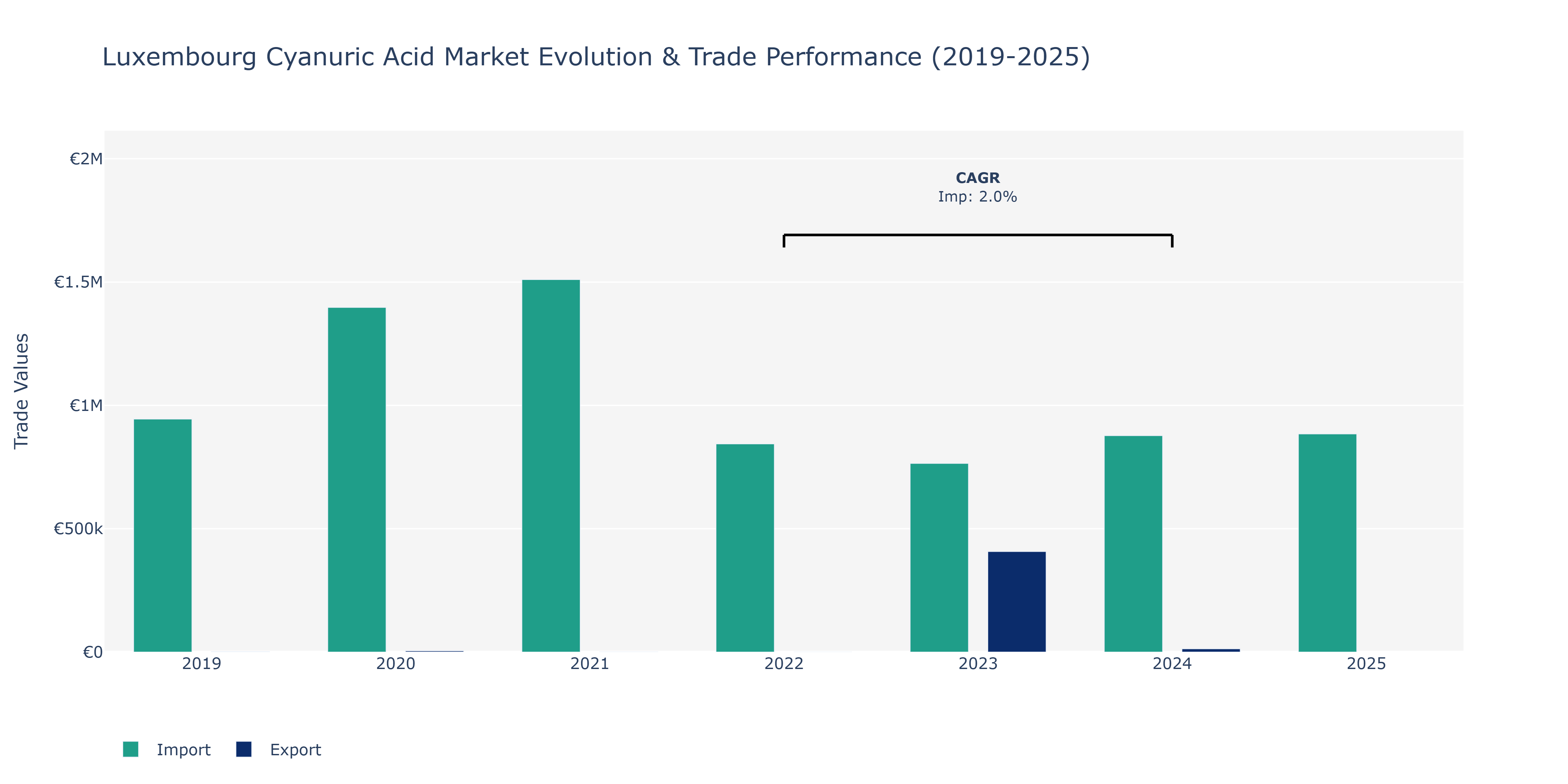 Luxembourg Cyanuric Acid Market: Production & Trade Performance (2019-2025)