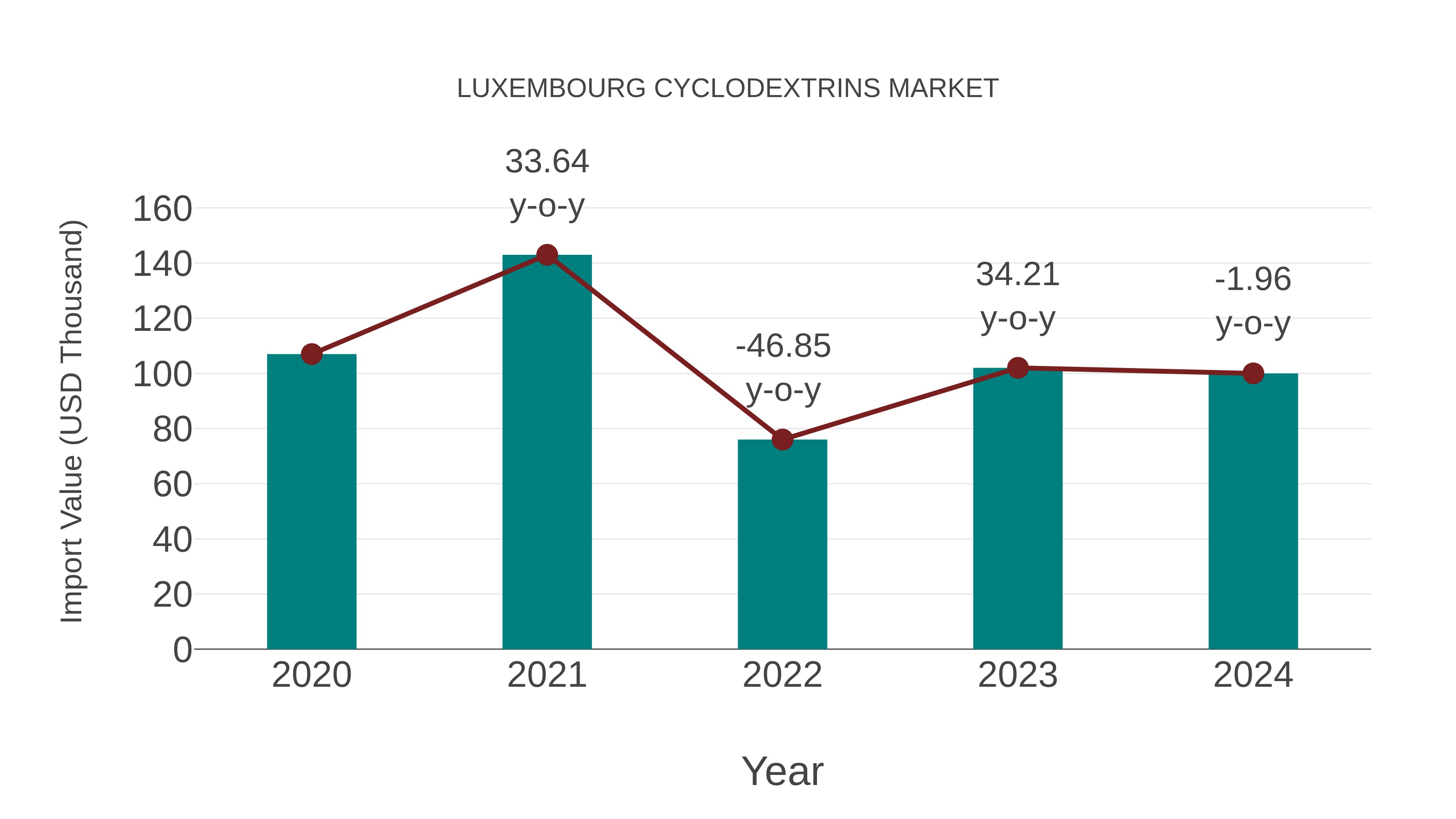  Luxembourg Cyclodextrins Market: Import Trend Analysis