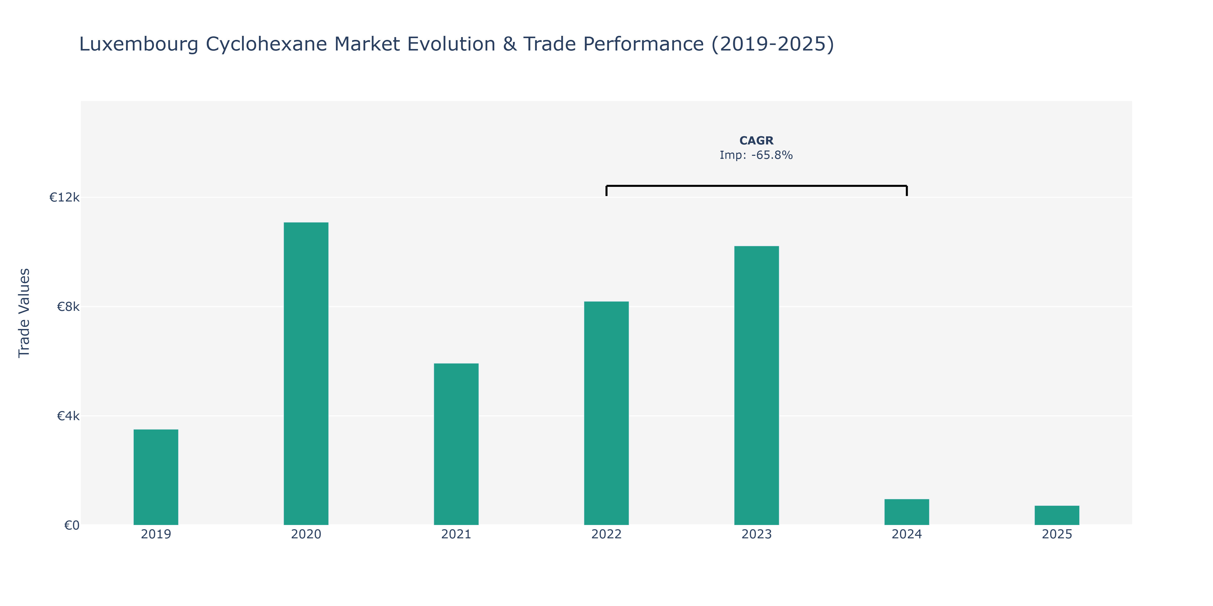 Luxembourg Cyclohexane Market: Production & Trade Performance (2019-2025)
