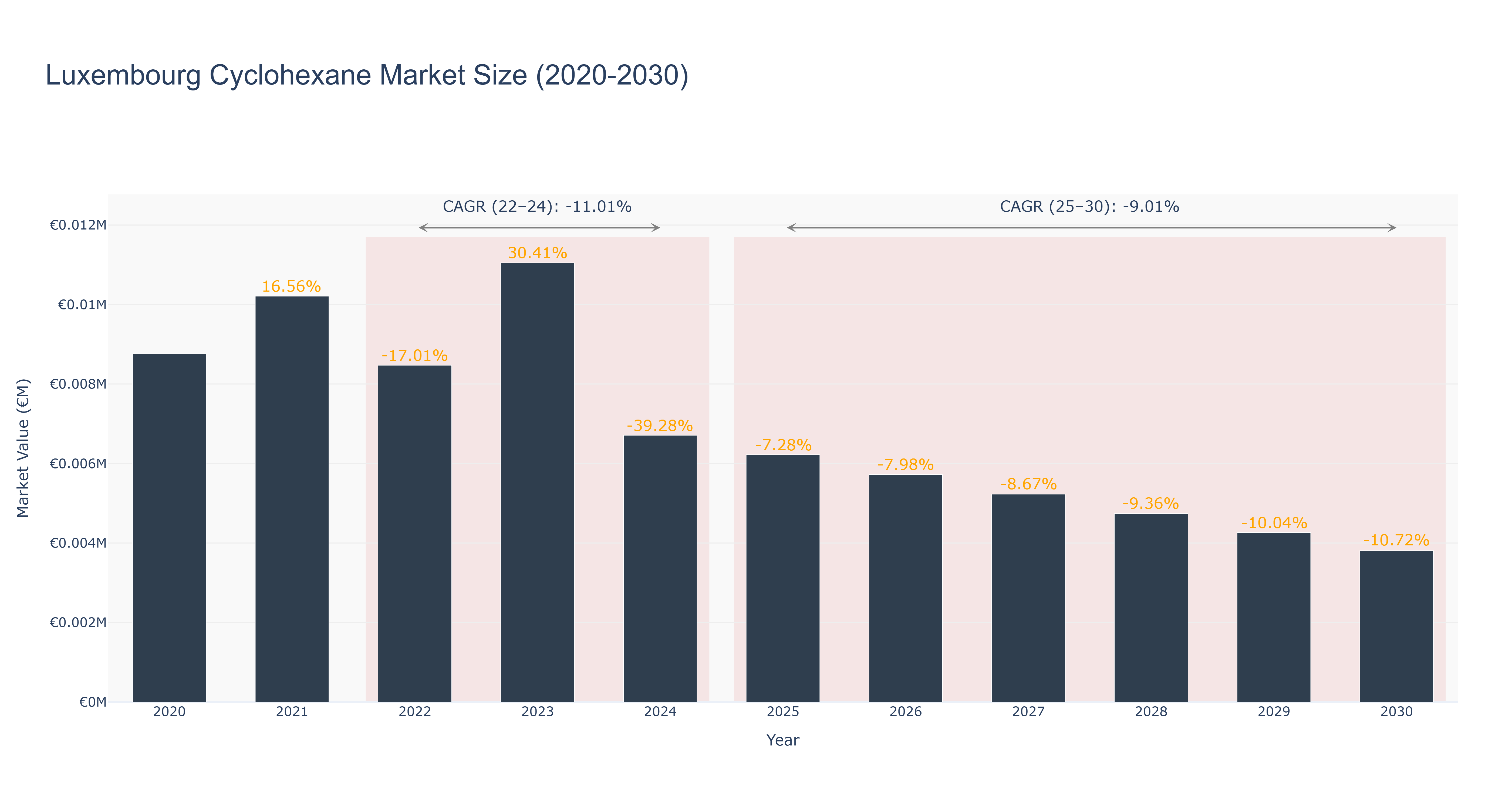 Luxembourg Cyclohexane Market Size (2020-2030)