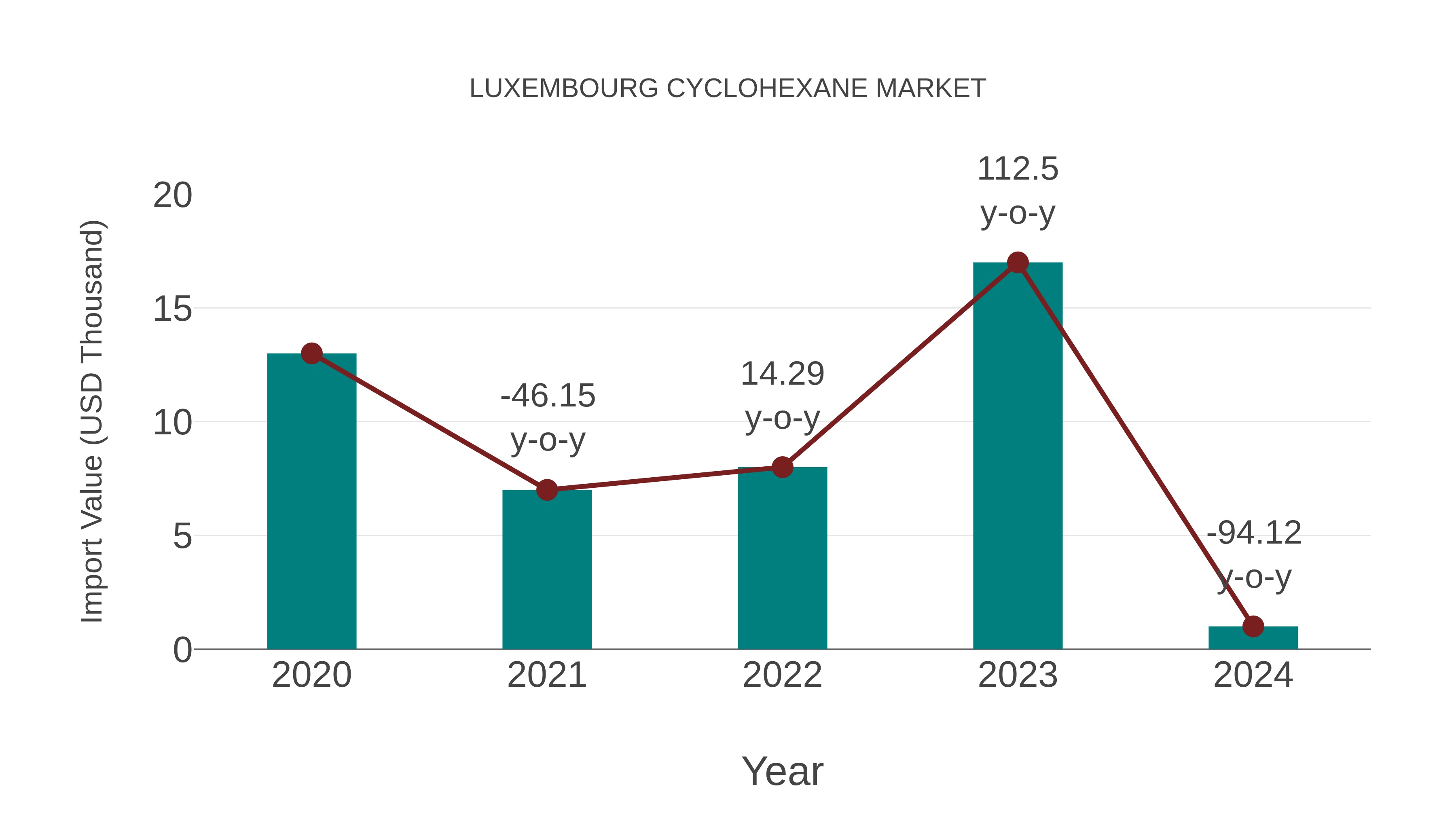  Luxembourg Cyclohexane Market: Import Trend Analysis