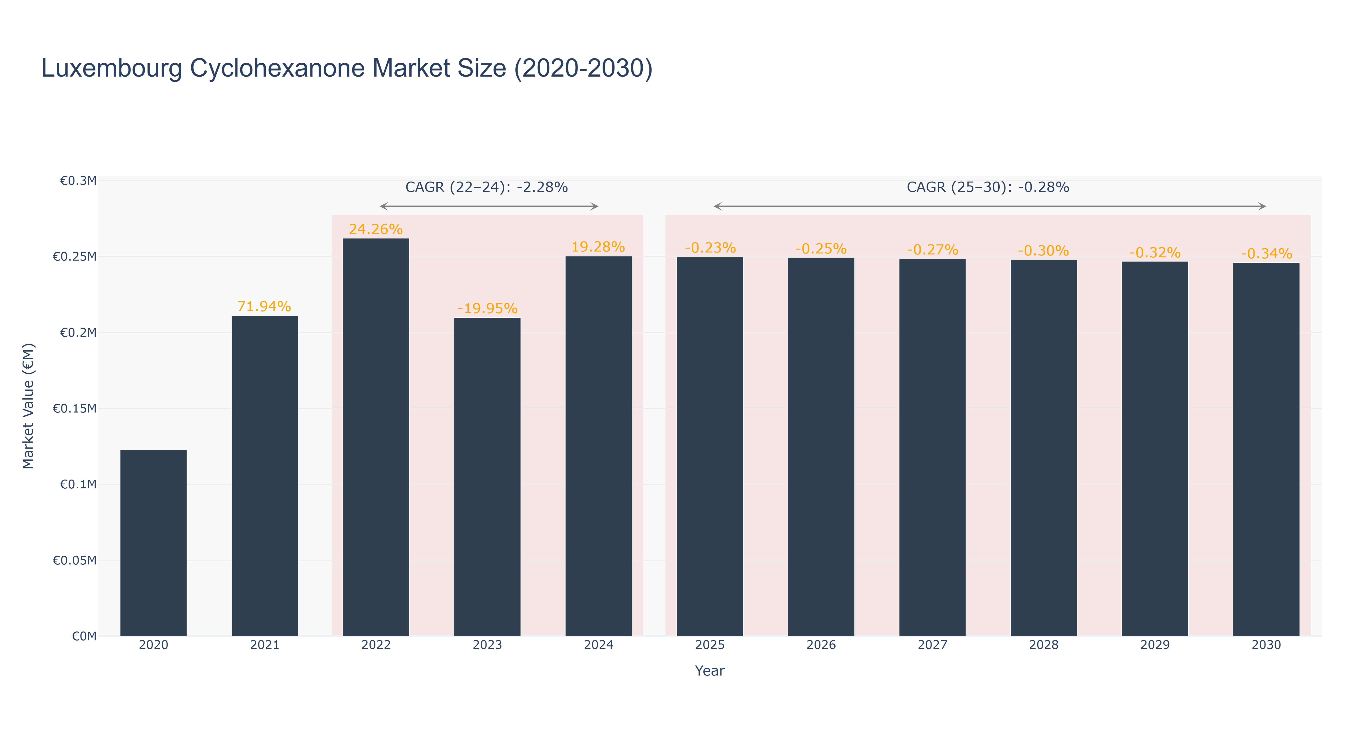 Luxembourg Cyclohexanone Market Size (2020-2030)