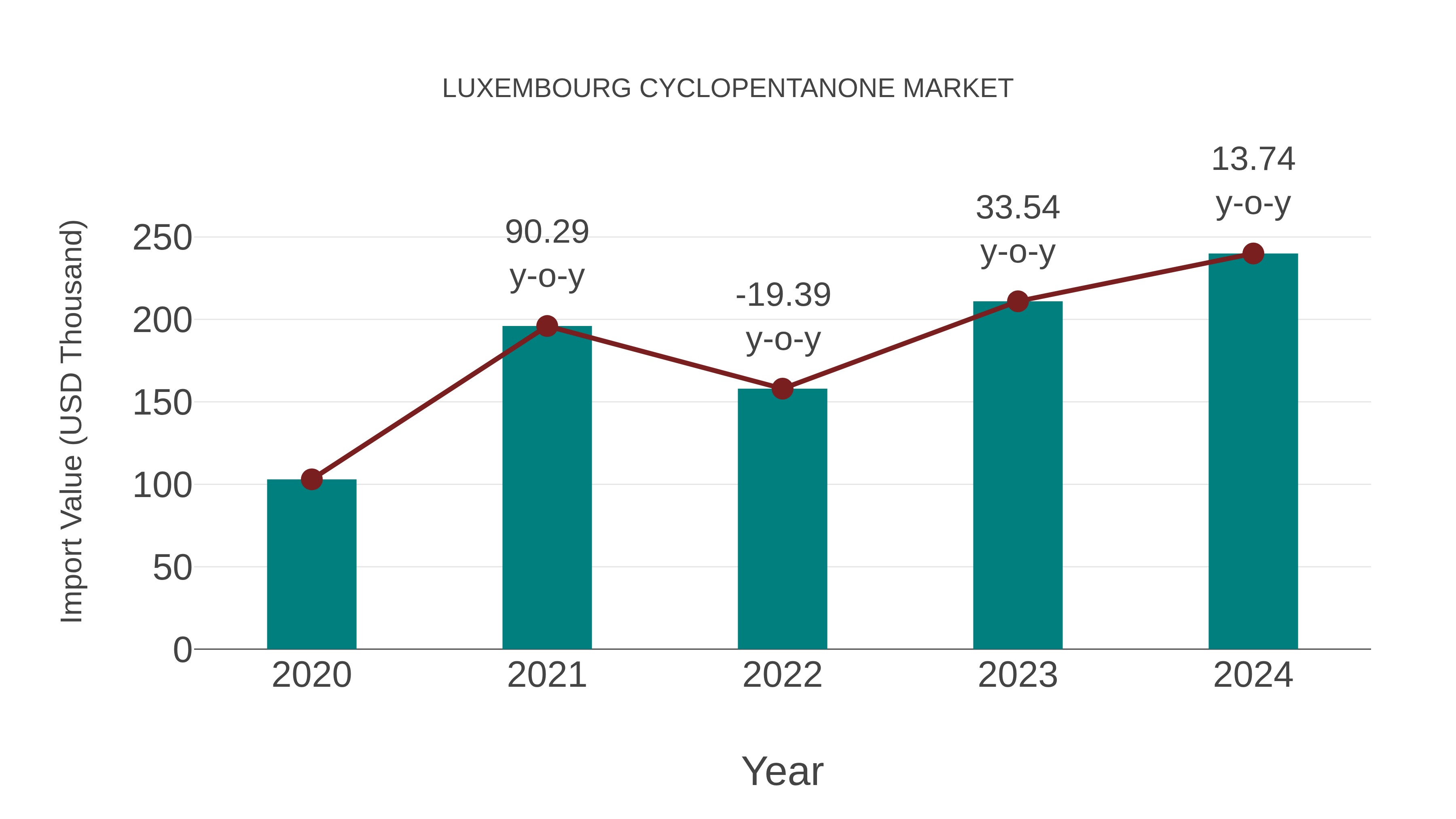  Luxembourg Cyclopentanone Market: Import Trend Analysis