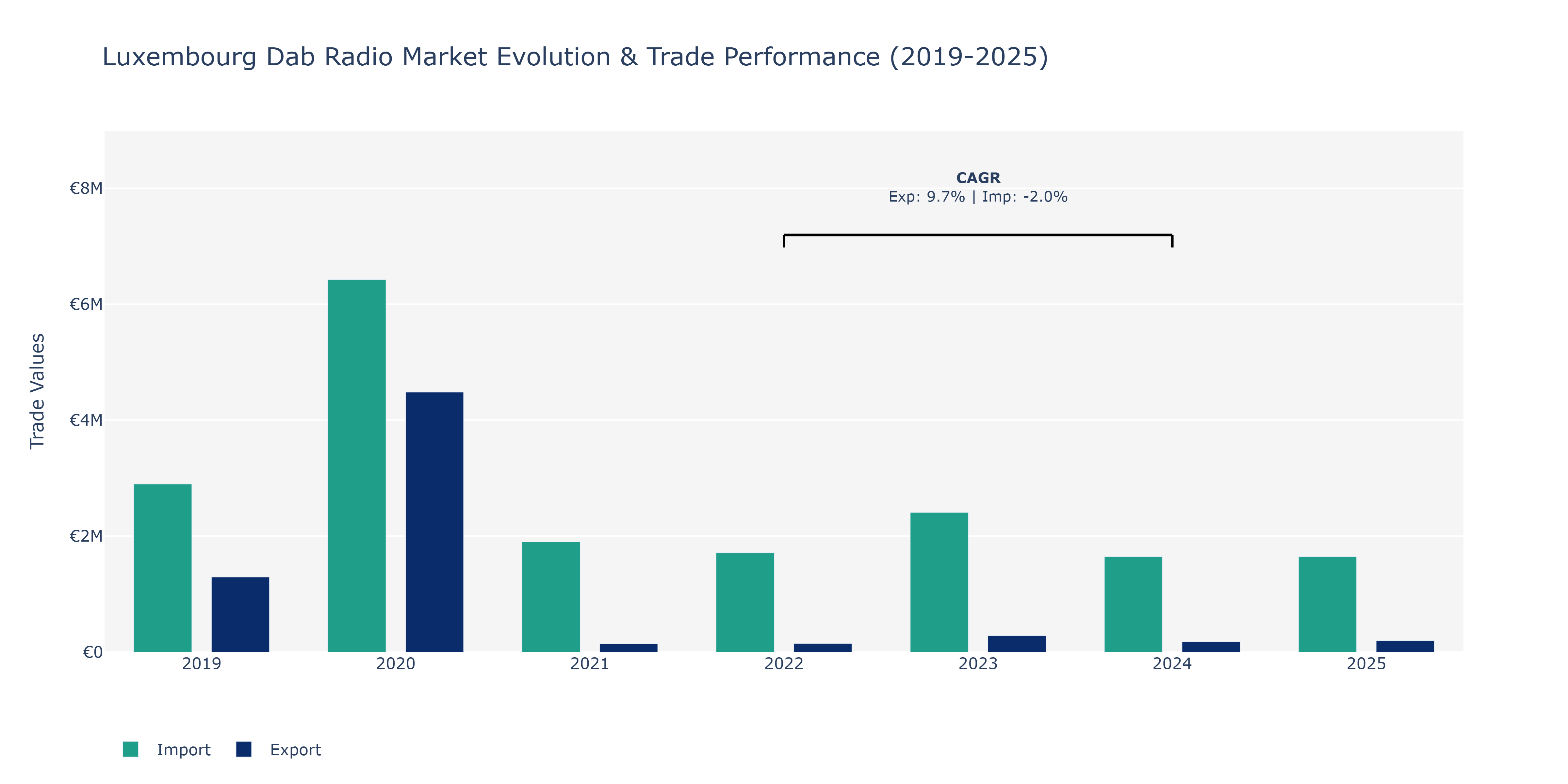 Luxembourg Dab Radio Market: Production & Trade Performance (2019-2025)