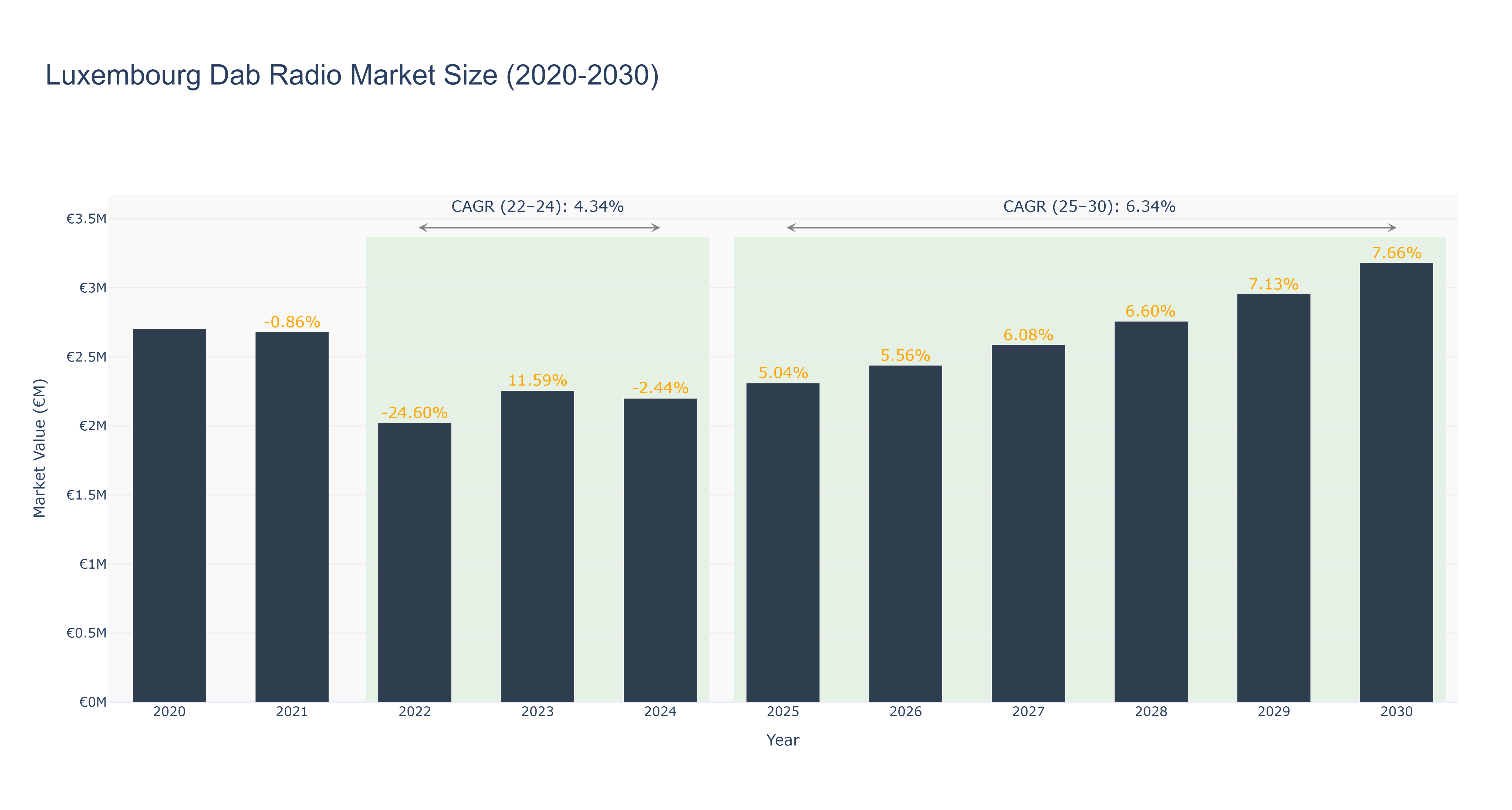 Luxembourg Dab Radio Market Size (2020-2030)