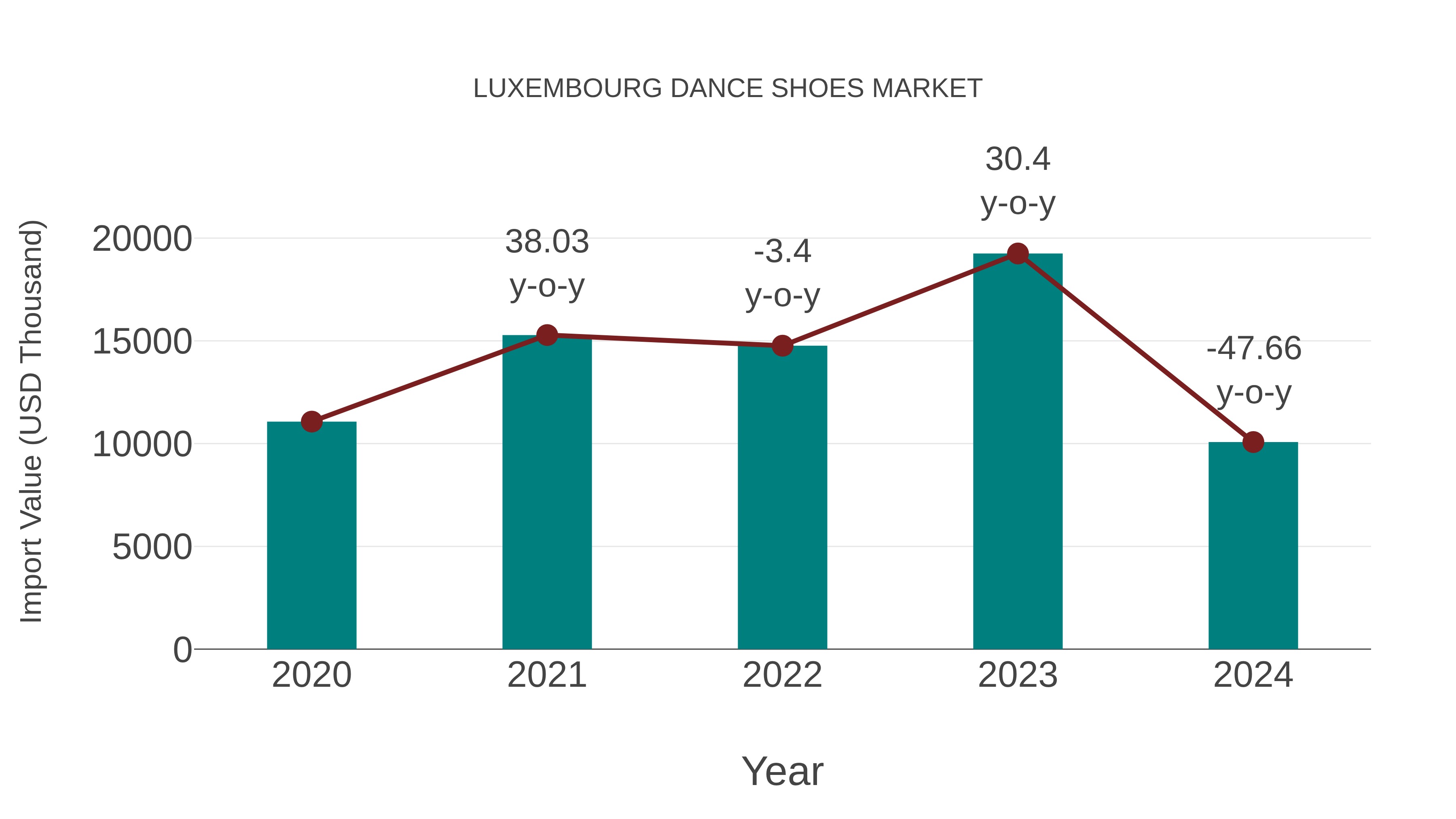  Luxembourg Dance Shoes Market: Import Trend Analysis