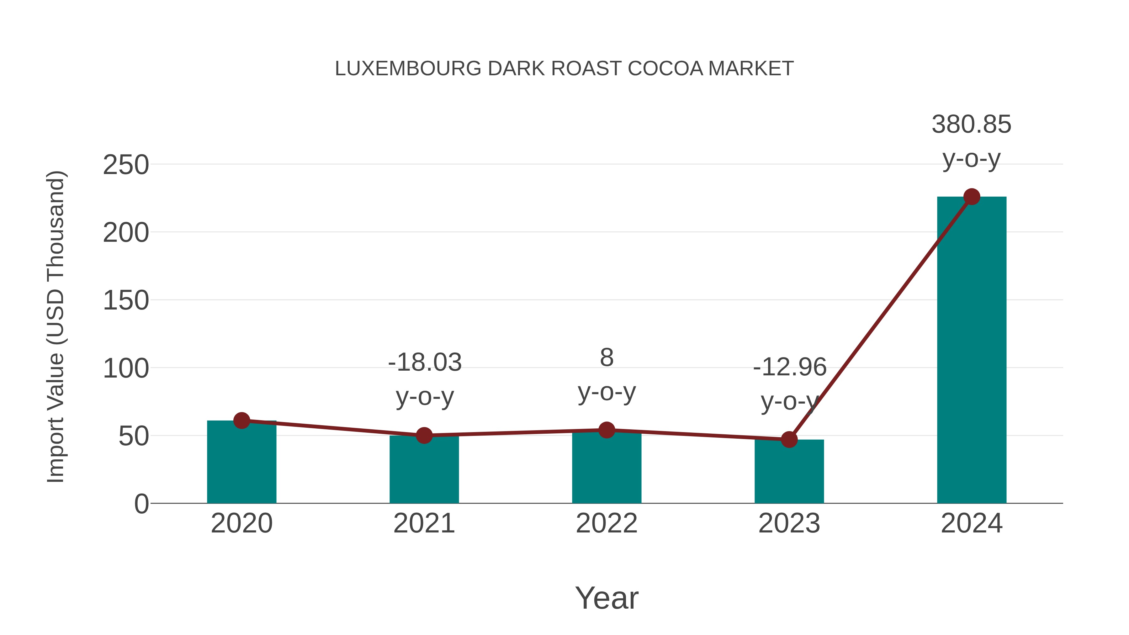  Luxembourg Dark Roast Cocoa Market: Import Trend Analysis