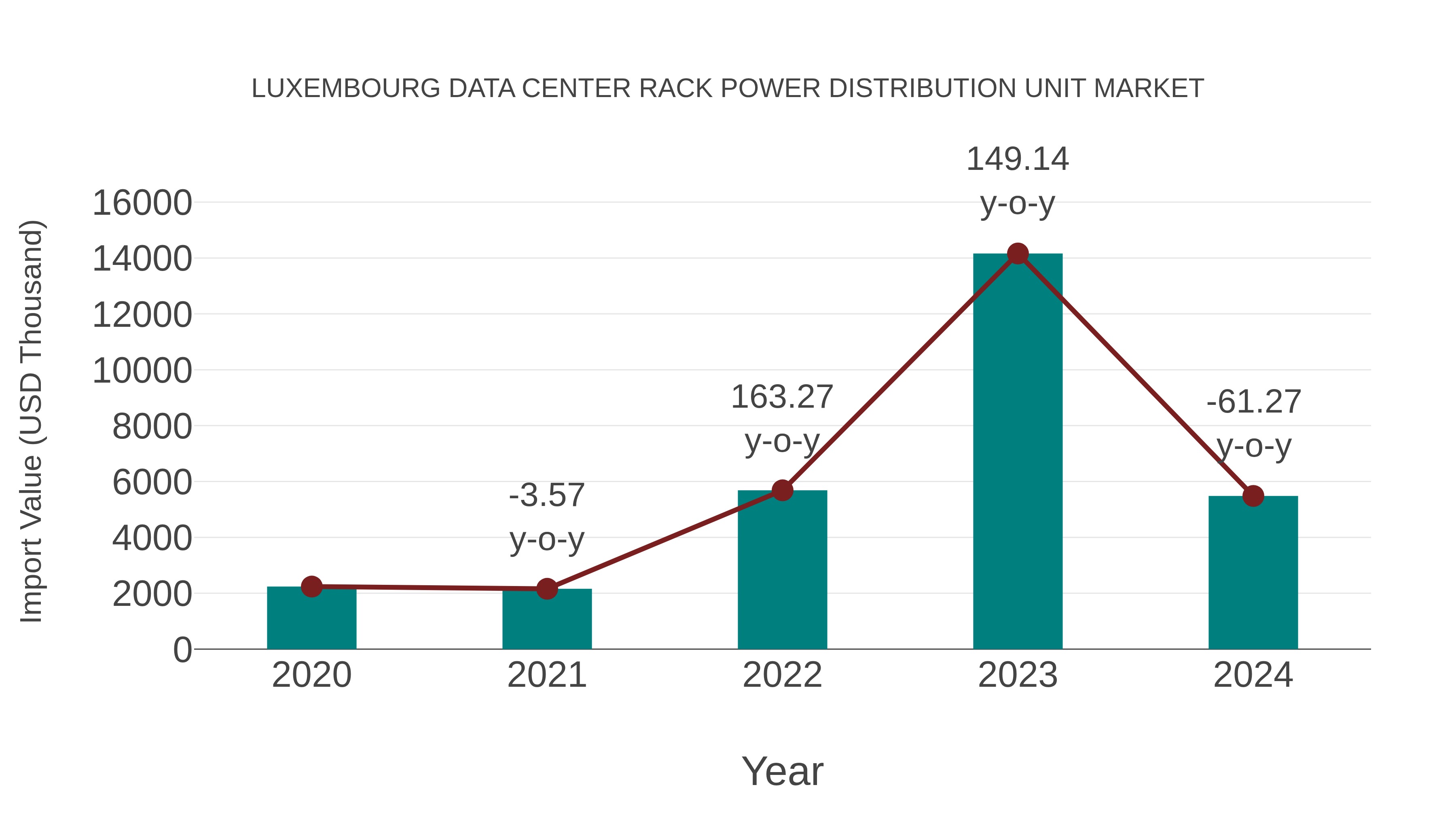  Luxembourg Data Center Rack Power Distribution Unit Market: Import Trend Analysis