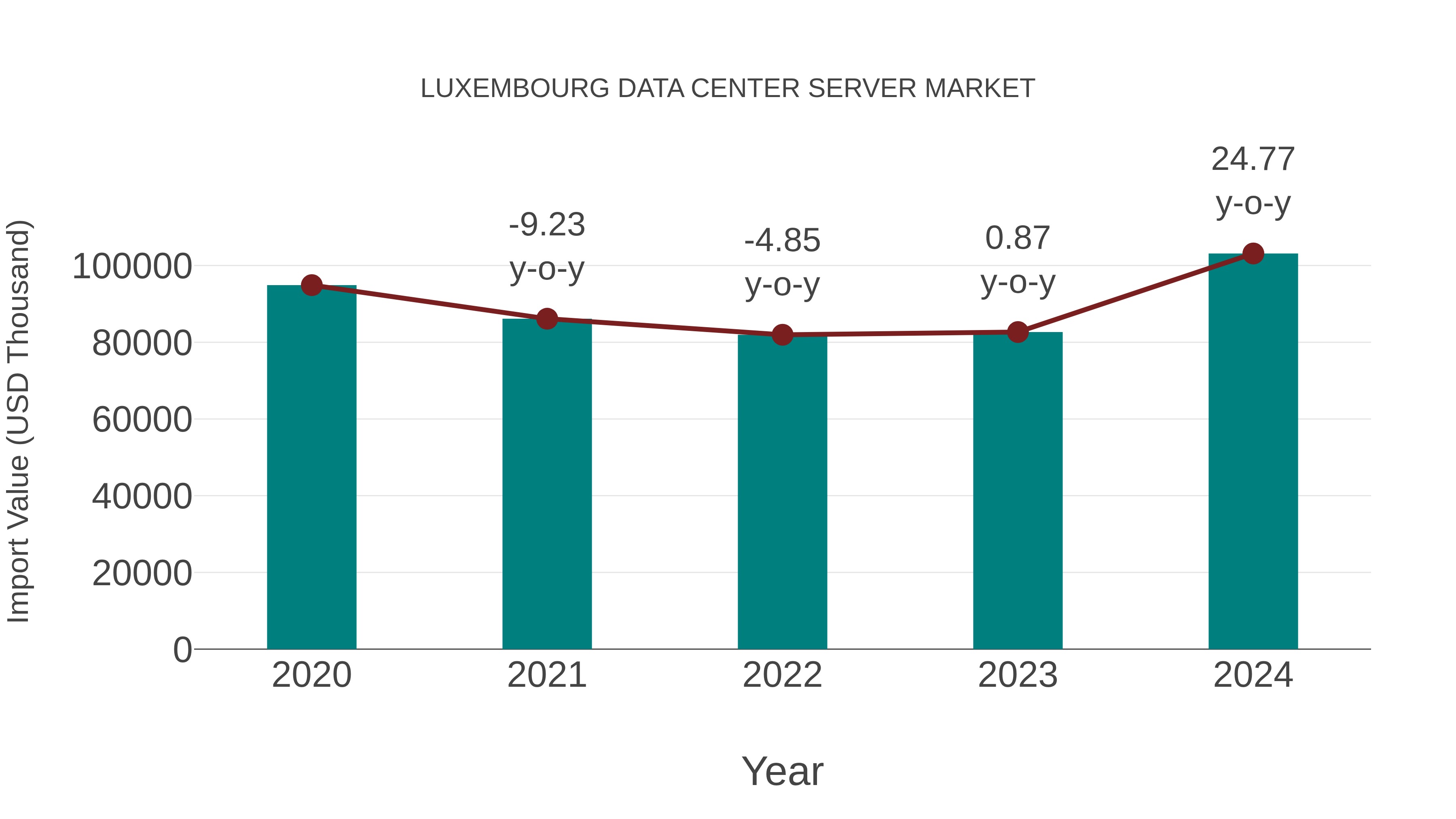  Luxembourg Data Center Server Market: Import Trend Analysis