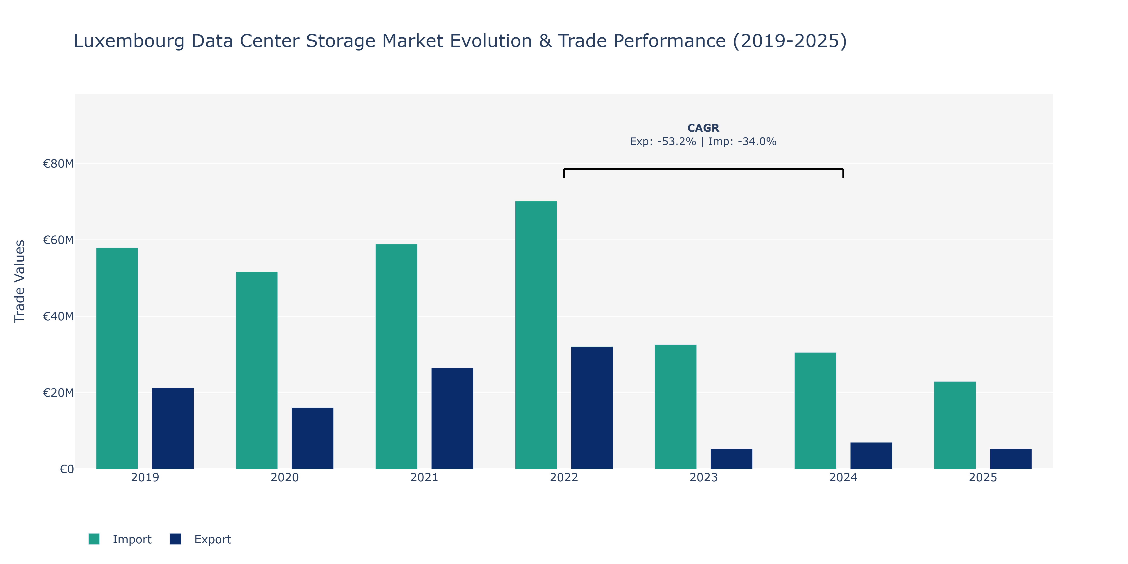 Luxembourg Data Center Storage Market: Production & Trade Performance (2019-2025)