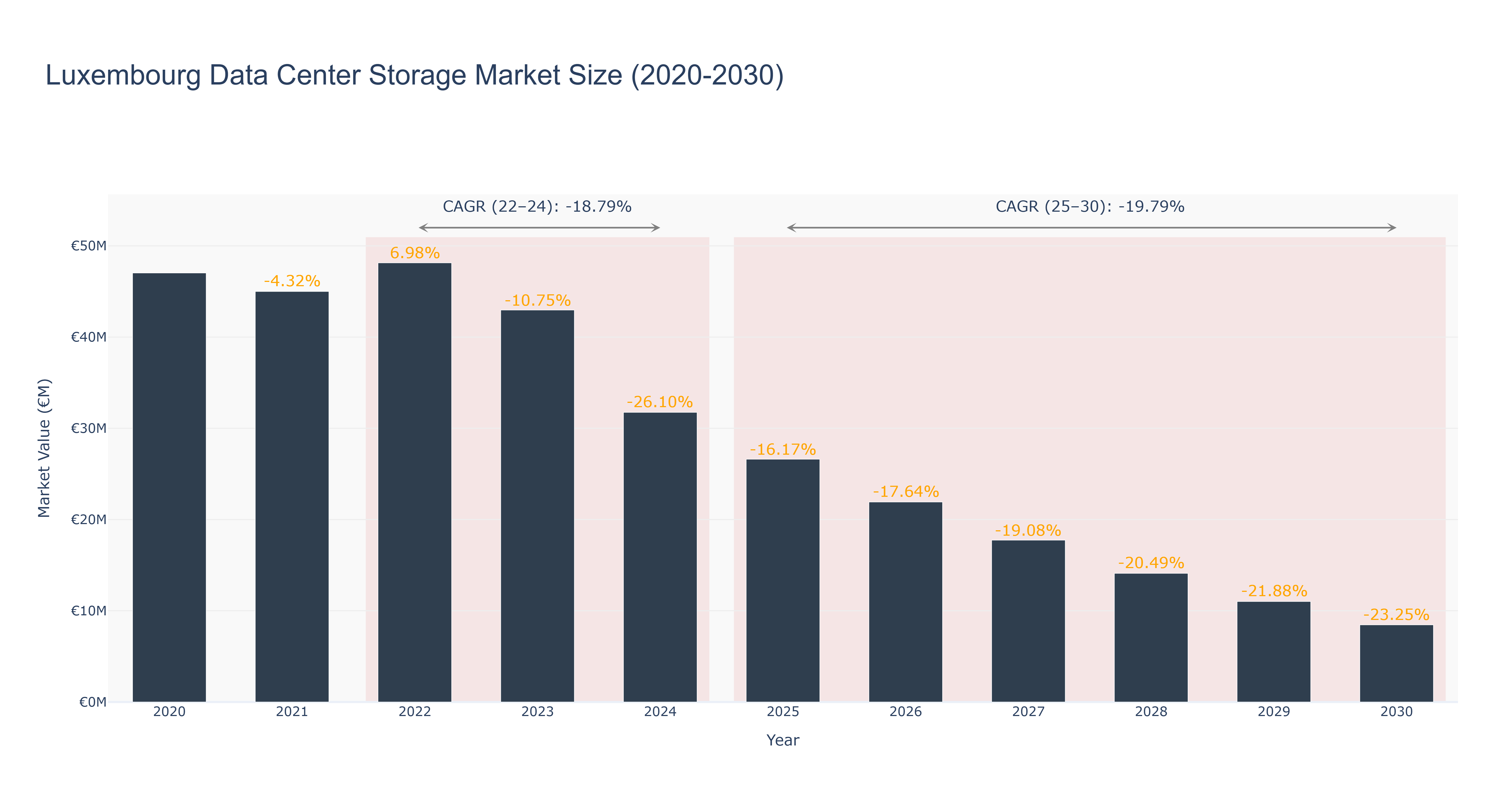Luxembourg Data Center Storage Market Size (2020-2030)