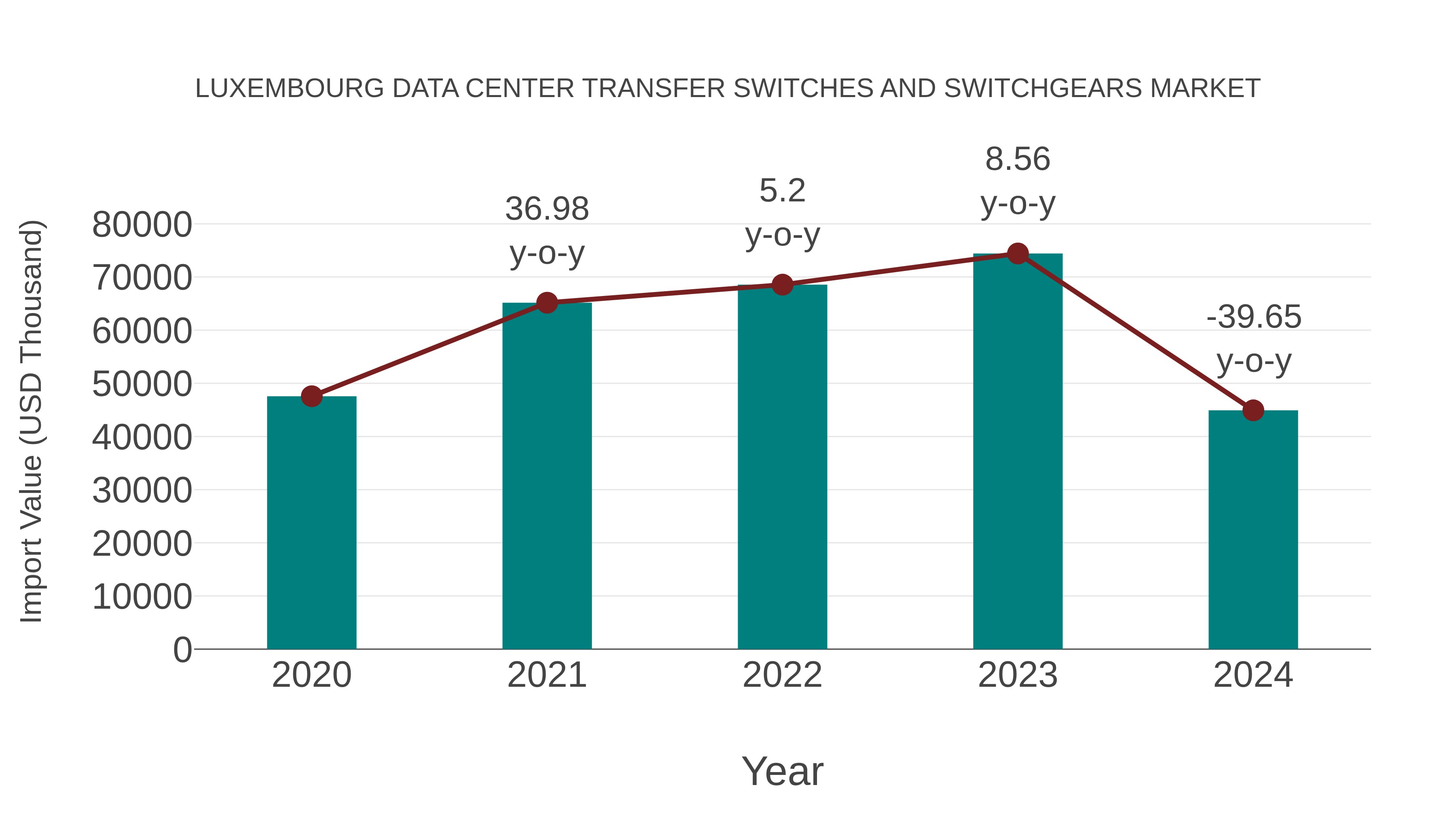  Luxembourg Data Center Transfer Switches and Switchgears Market: Import Trend Analysis
