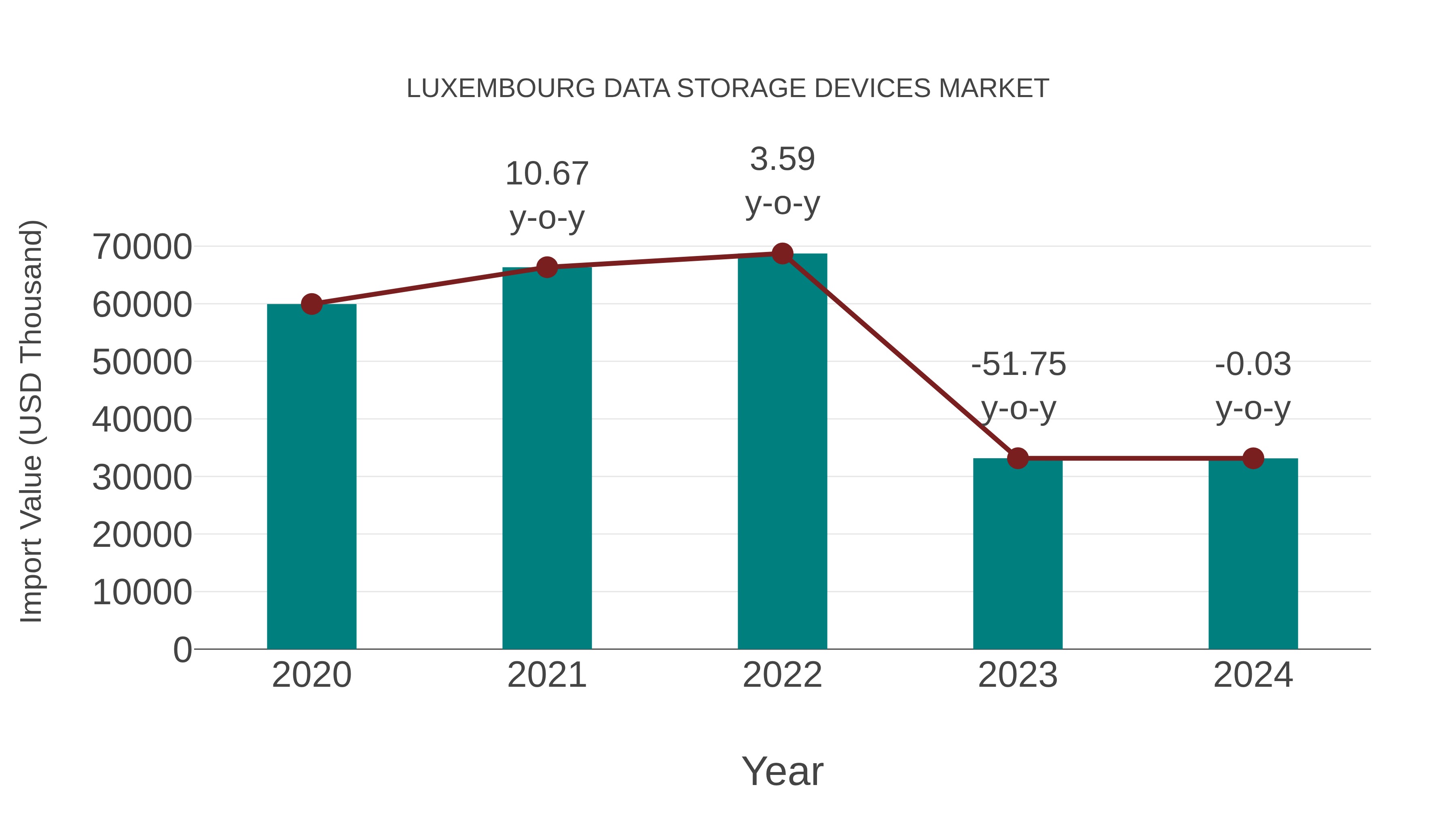  Luxembourg Data Storage Devices Market: Import Trend Analysis