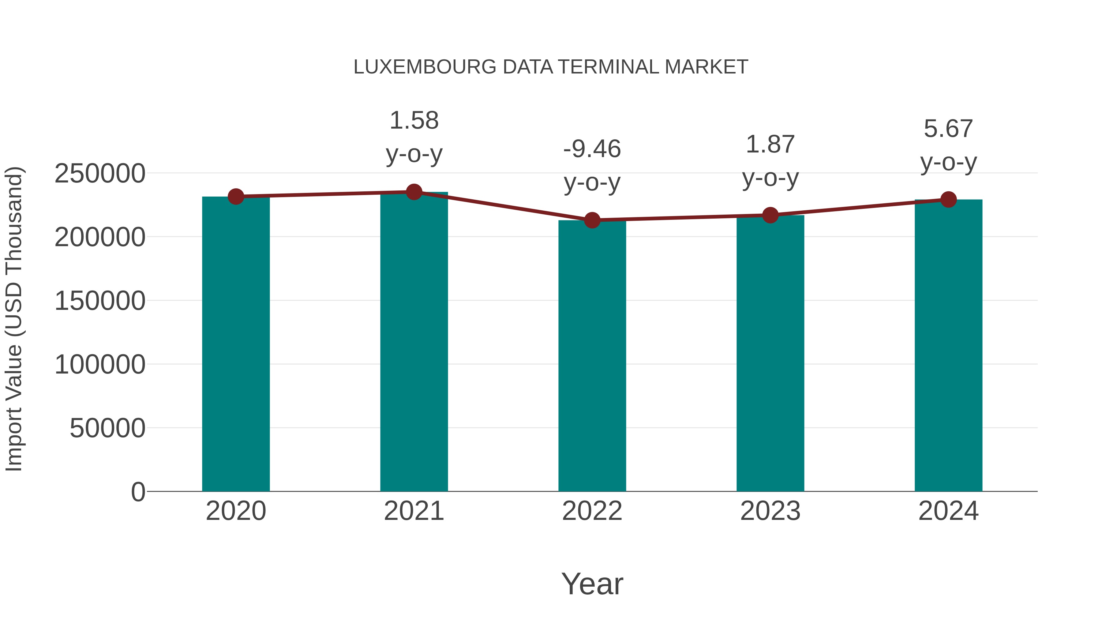 Luxembourg Data Terminal Market: Import Trend Analysis