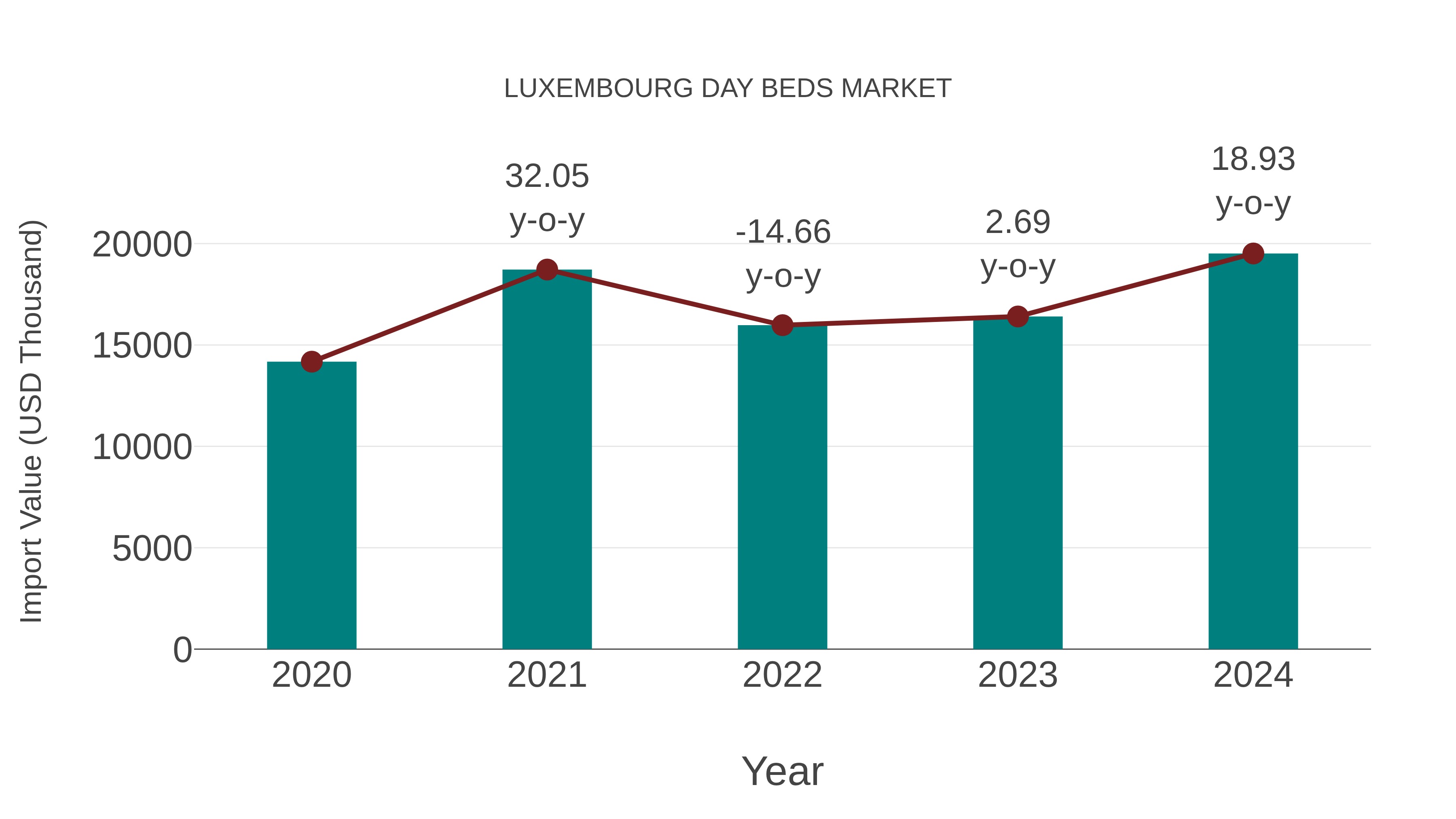  Luxembourg Day Beds Market: Import Trend Analysis