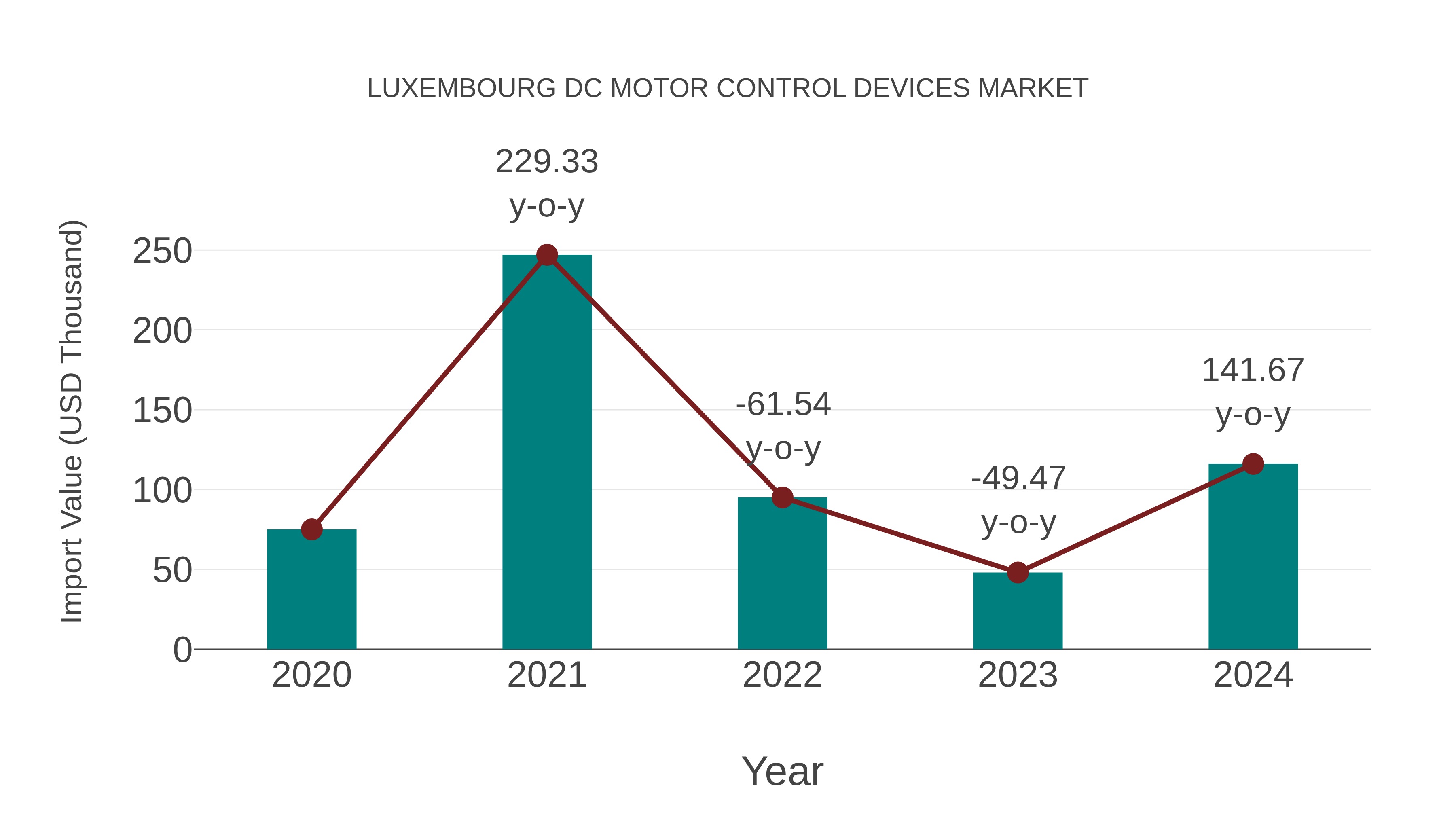  Luxembourg Dc Motor Control Devices Market: Import Trend Analysis