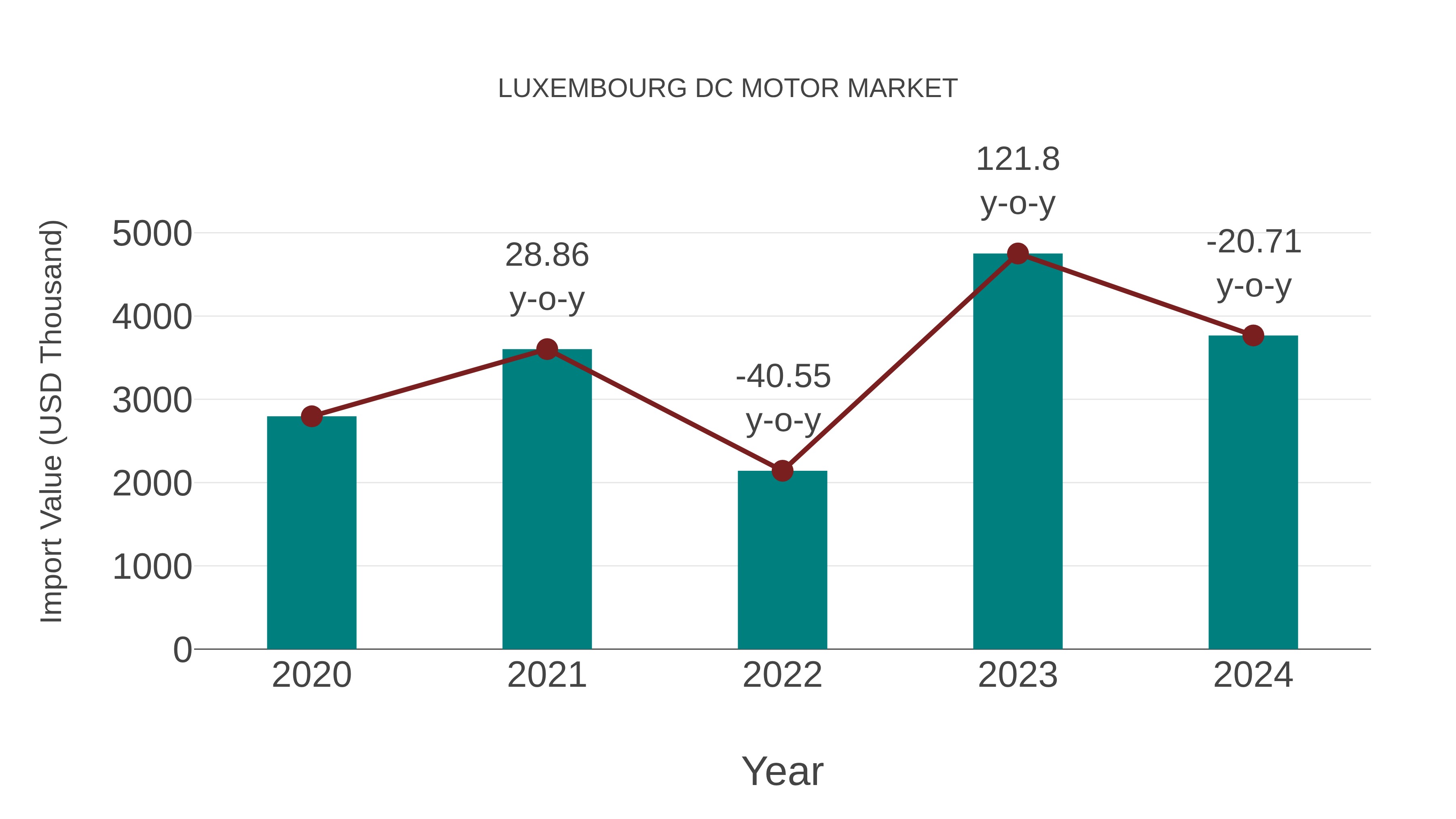  Luxembourg Dc Motor Market: Import Trend Analysis