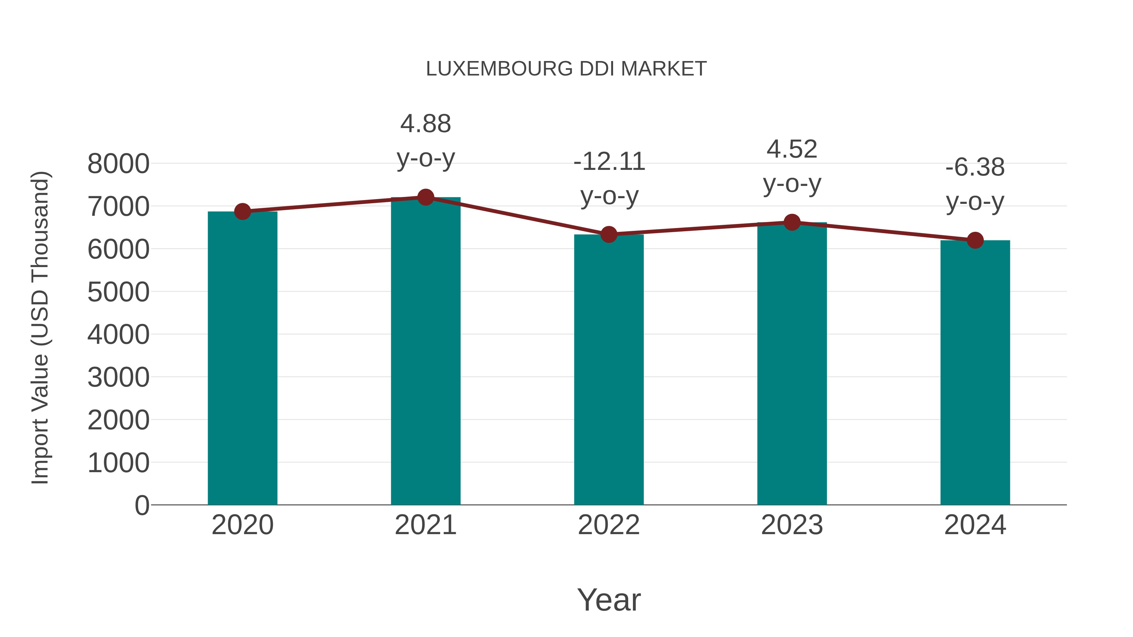  Luxembourg Ddi Market: Import Trend Analysis