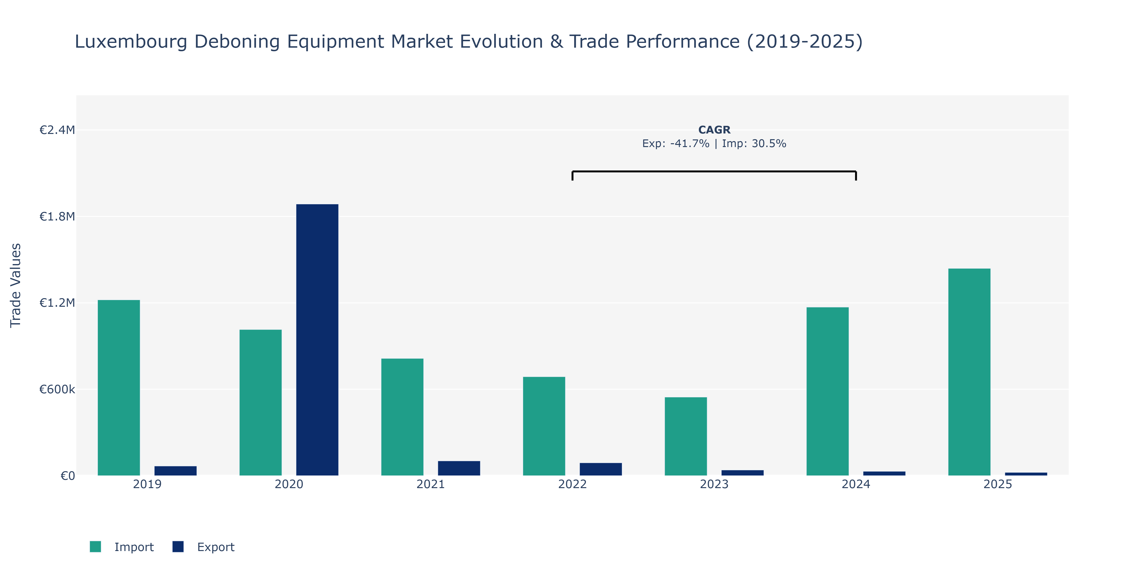 Luxembourg Deboning Equipment Market: Production & Trade Performance (2019-2025)