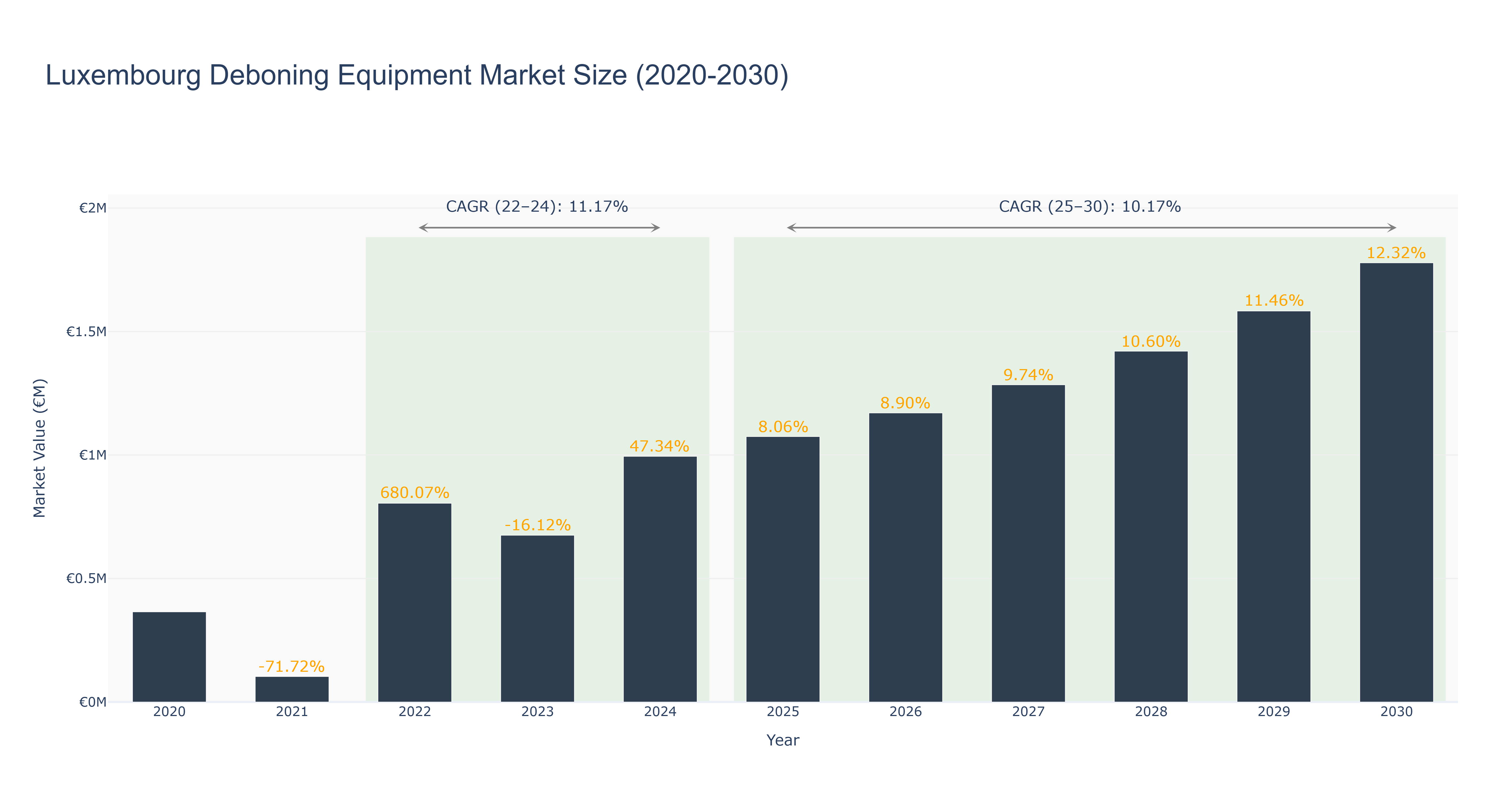Luxembourg Deboning Equipment Market Size (2020-2030)