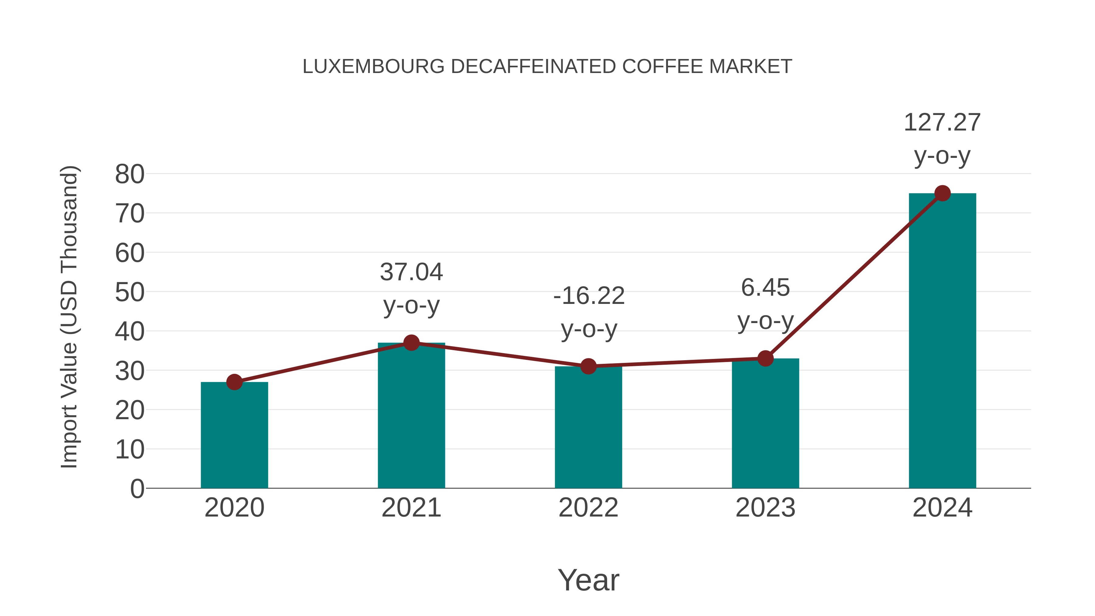  Luxembourg Decaffeinated Coffee Market: Import Trend Analysis
