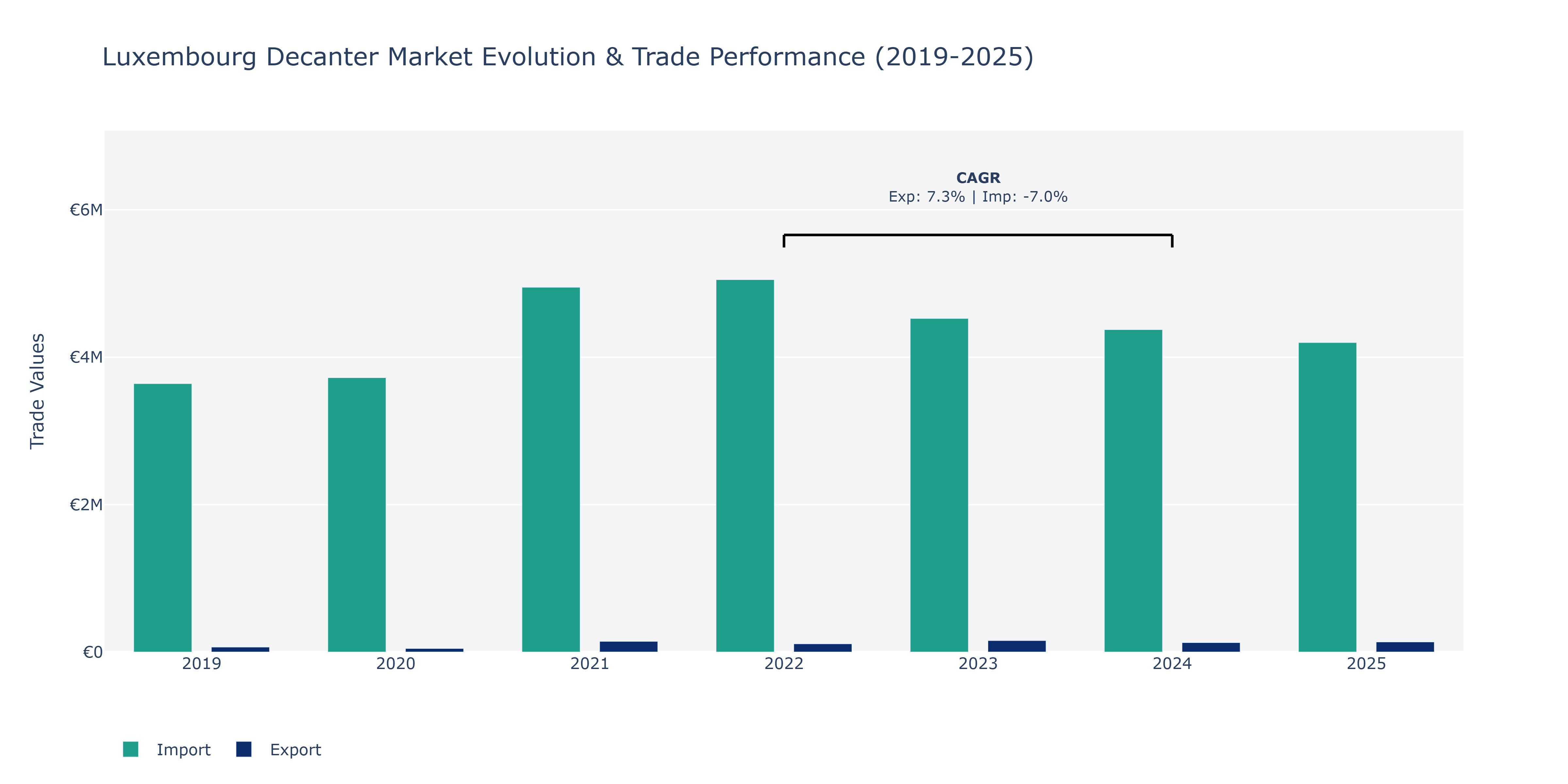 Luxembourg Decanter Market: Production & Trade Performance (2019-2025)
