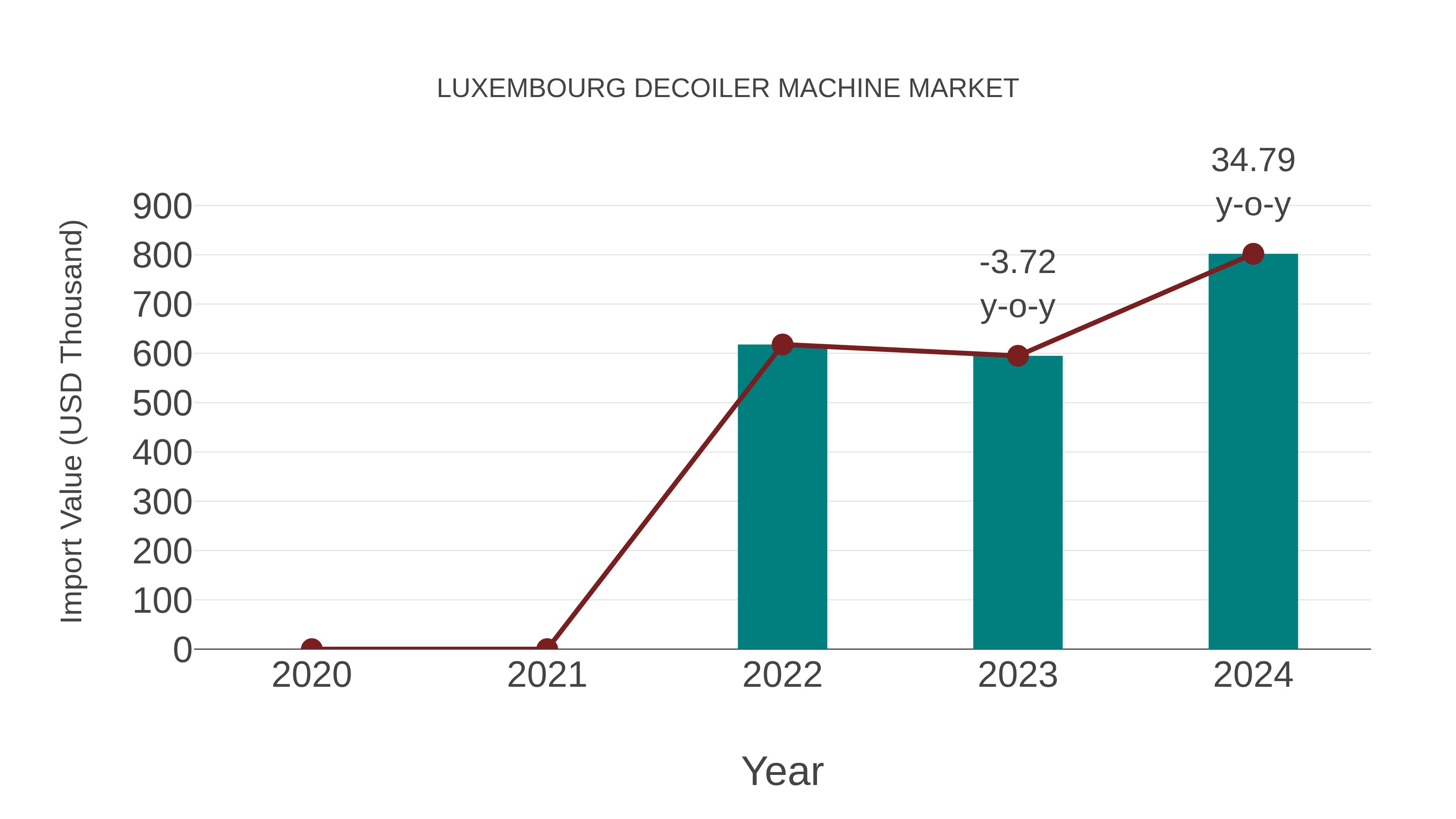  Luxembourg Decoiler Machine Market: Import Trend Analysis