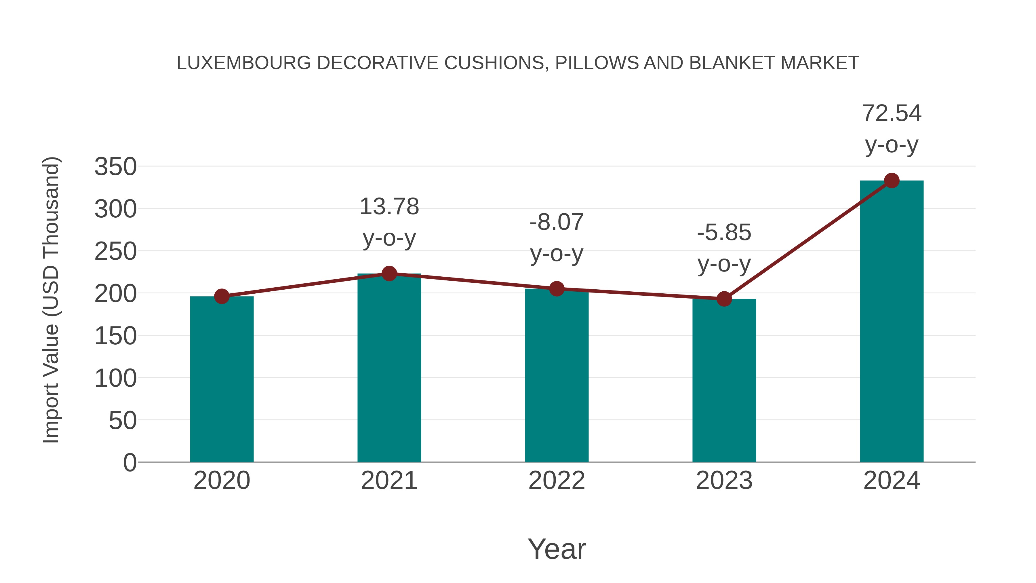 Luxembourg Decorative Cushions, Pillows and Blanket Market: Import Trend Analysis