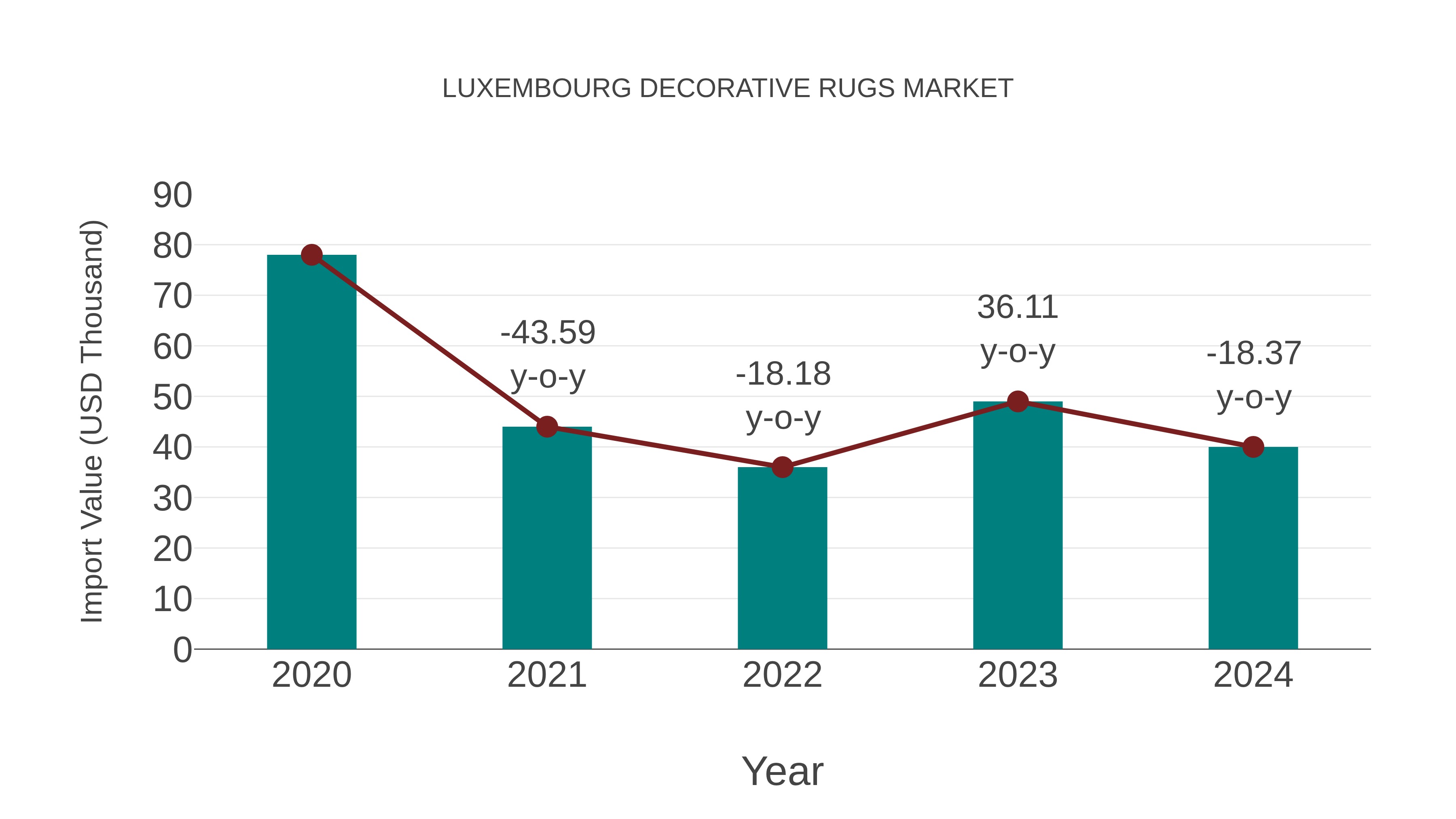  Luxembourg Decorative Rugs Market: Import Trend Analysis