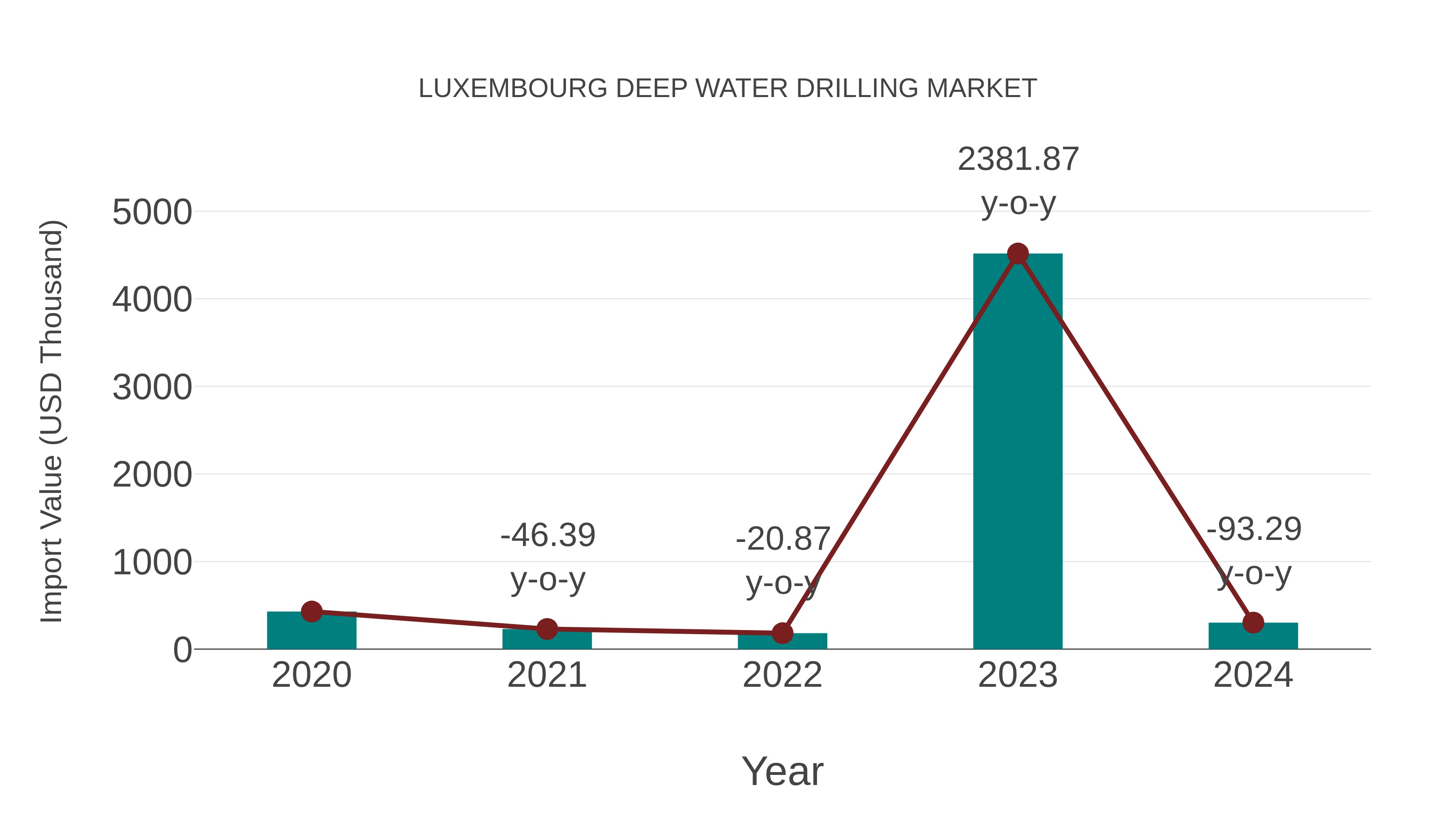  Luxembourg Deep Water Drilling Market: Import Trend Analysis