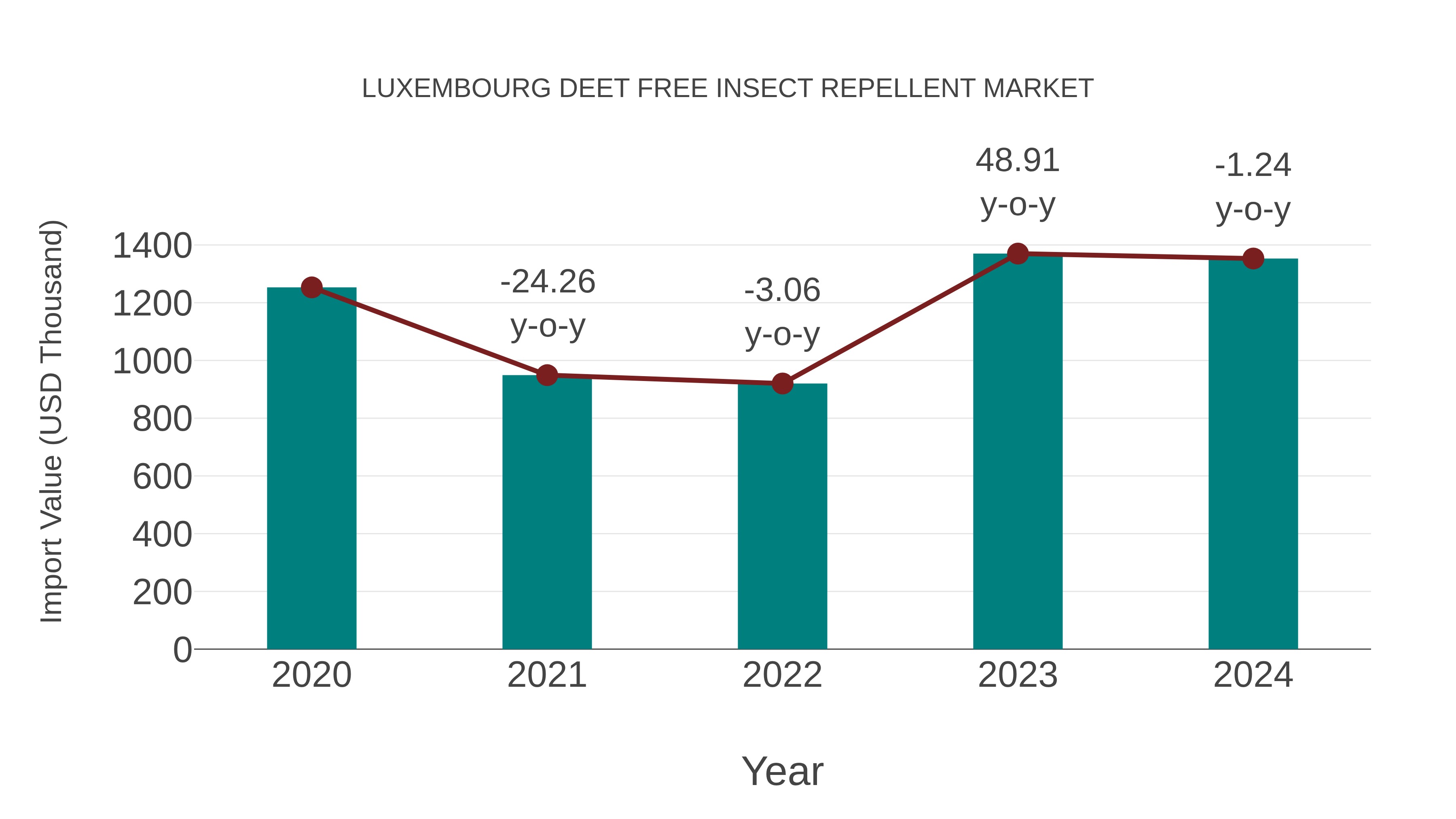 Luxembourg Deet Free Insect Repellent Market: Import Trend Analysis