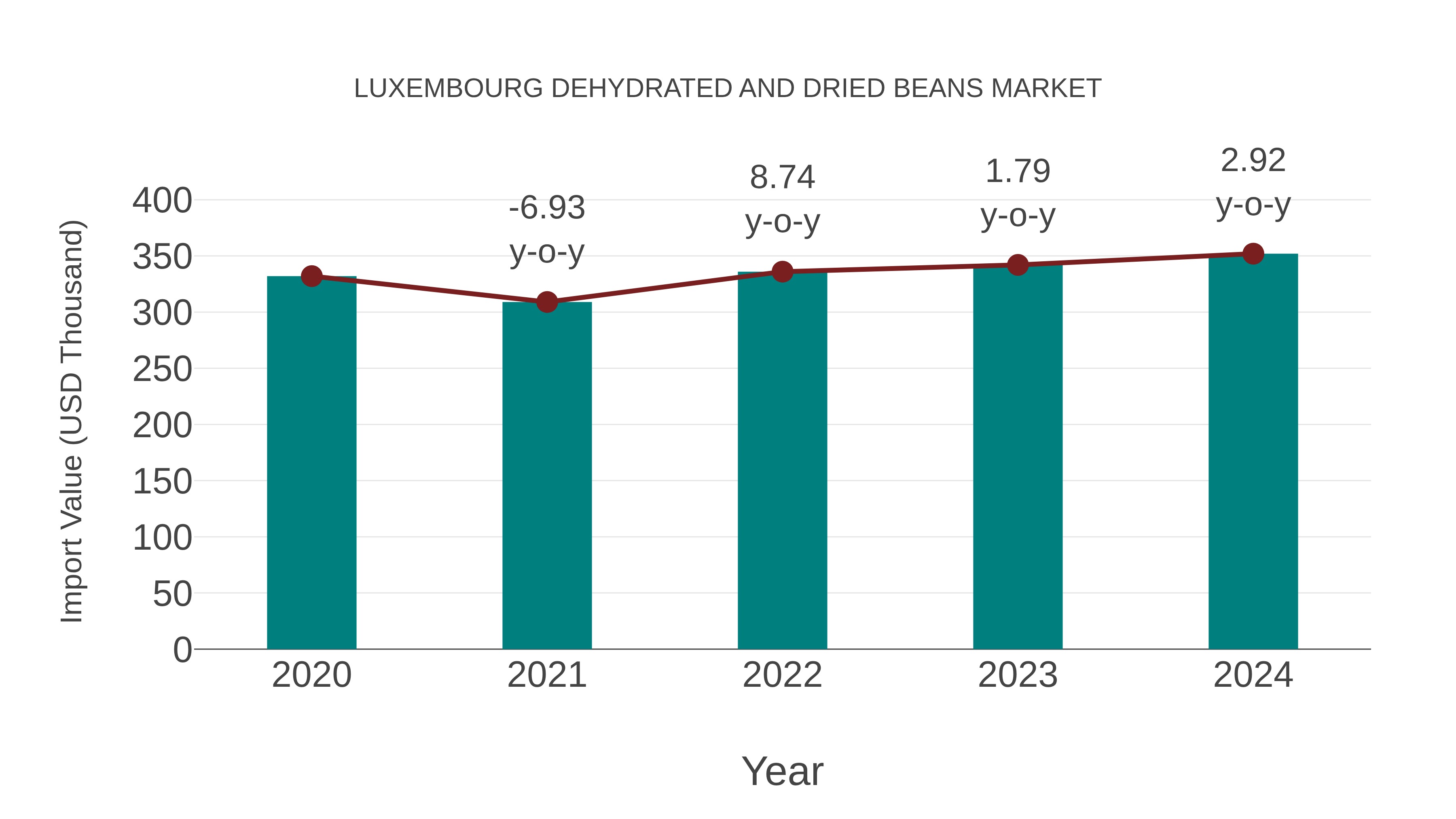  Luxembourg Dehydrated and Dried Beans Market: Import Trend Analysis