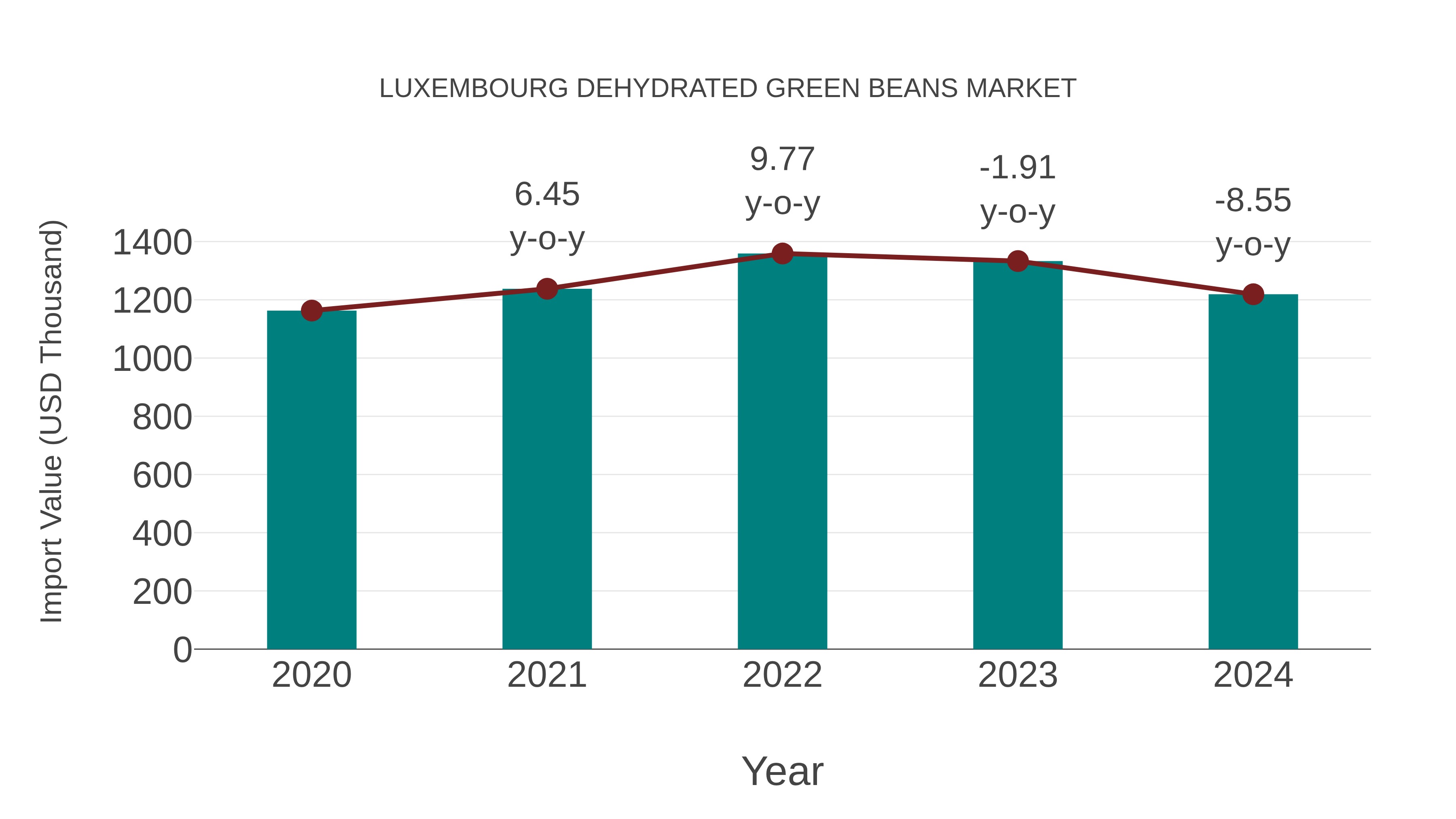  Luxembourg Dehydrated Green Beans Market: Import Trend Analysis