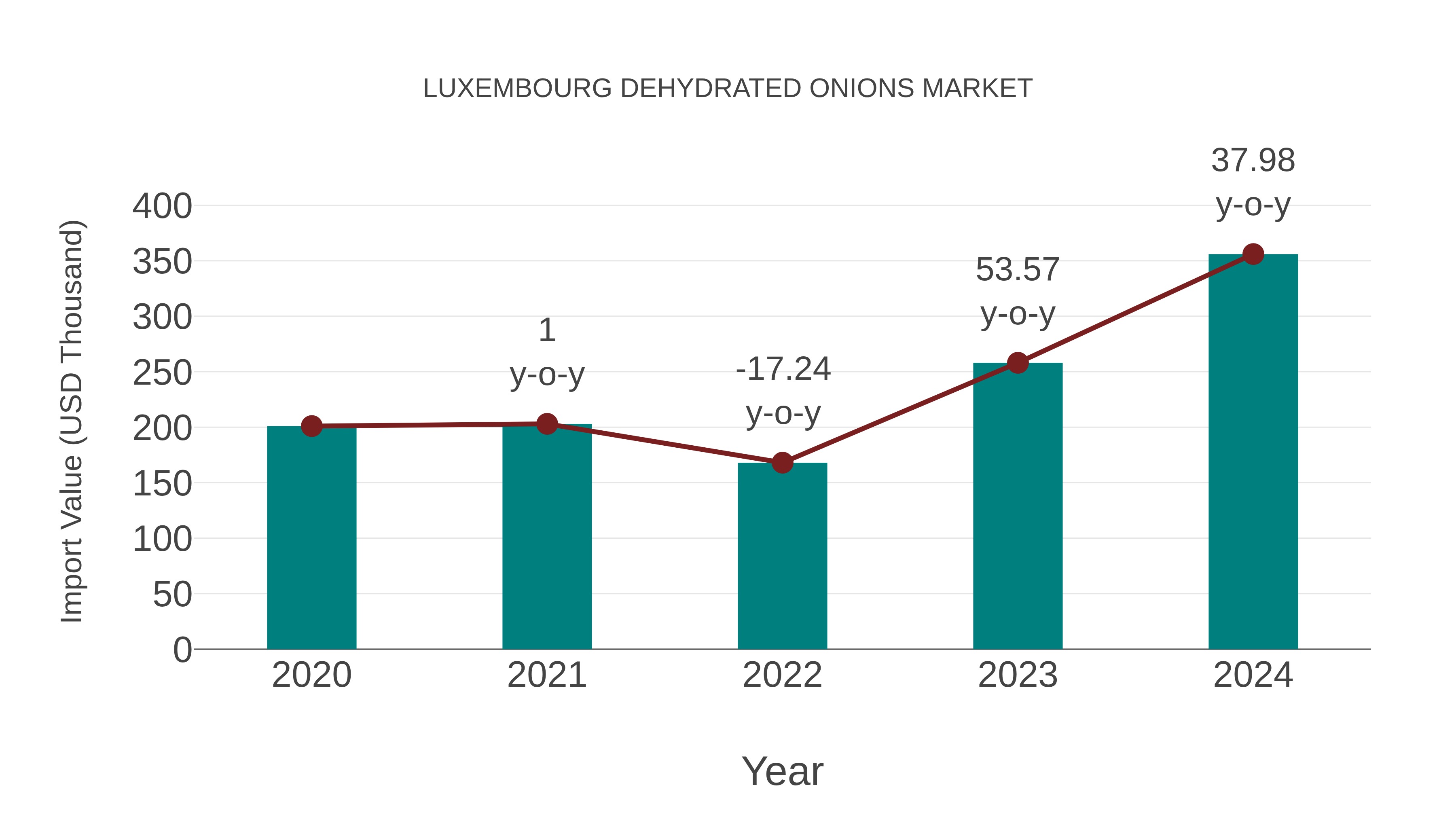  Luxembourg Dehydrated Onions Market: Import Trend Analysis