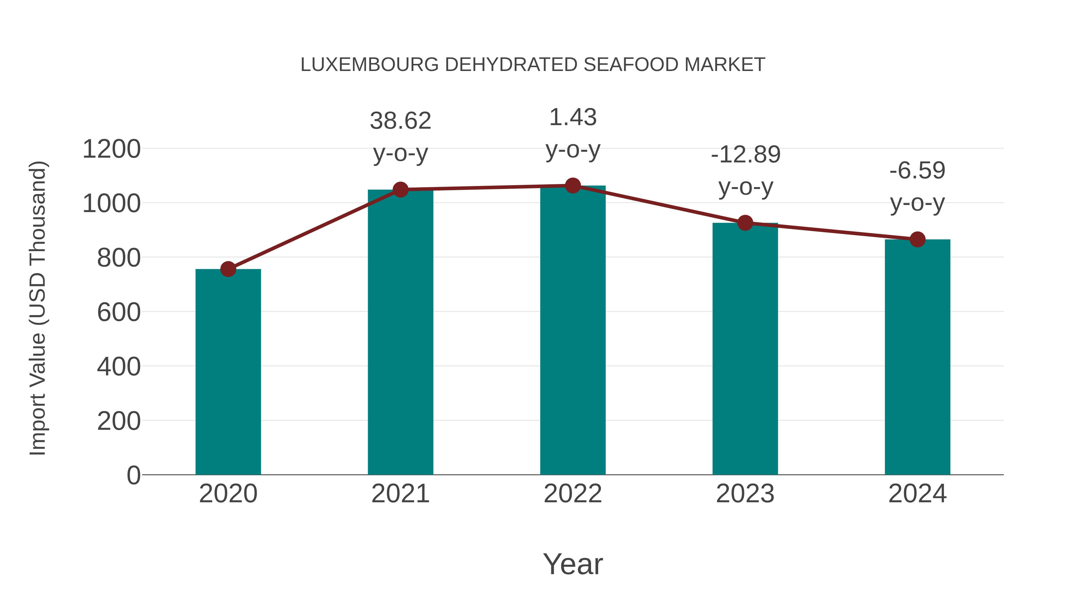  Luxembourg Dehydrated Seafood Market: Import Trend Analysis
