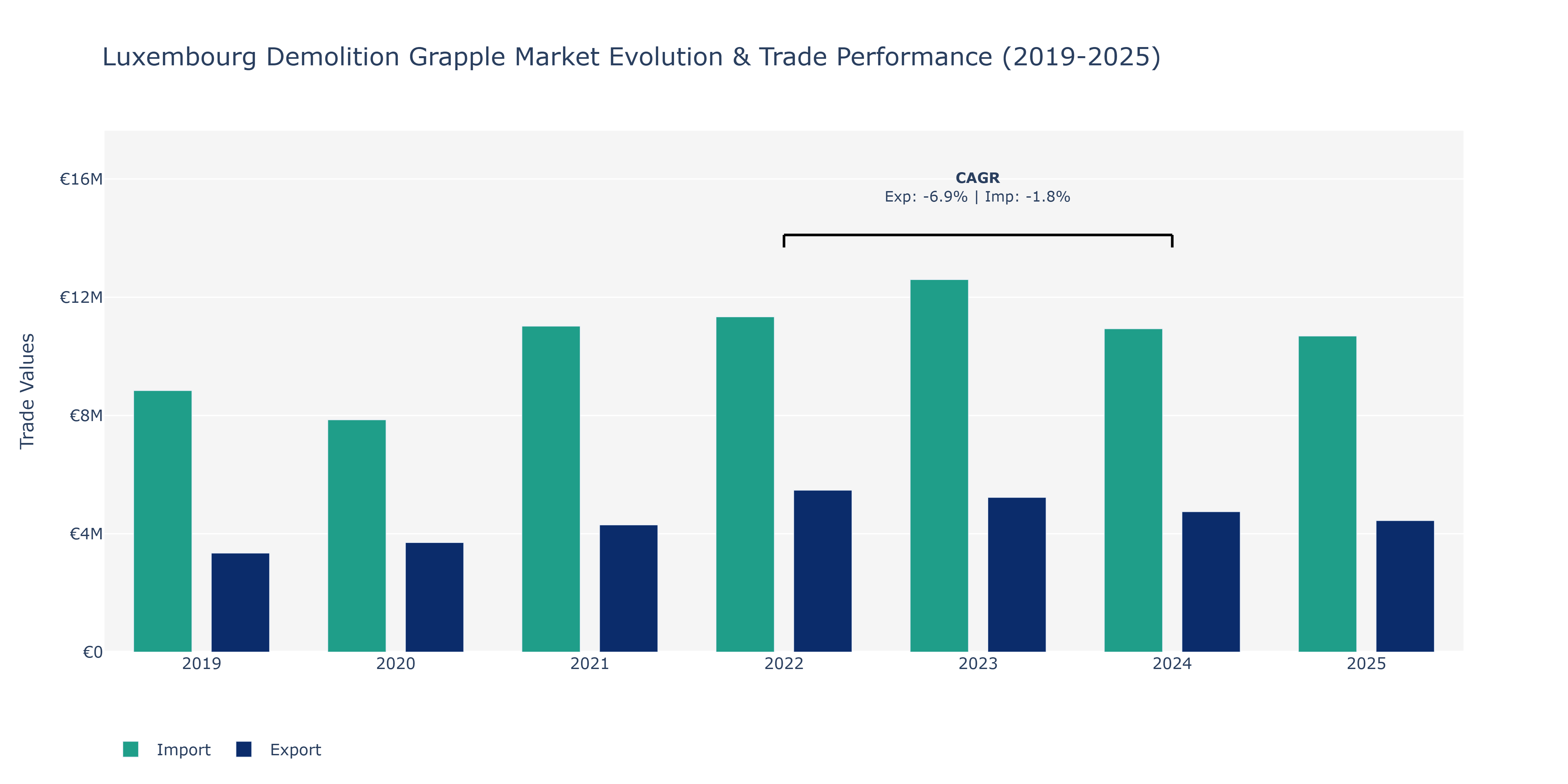 Luxembourg Demolition Grapple Market: Production & Trade Performance (2019-2025)