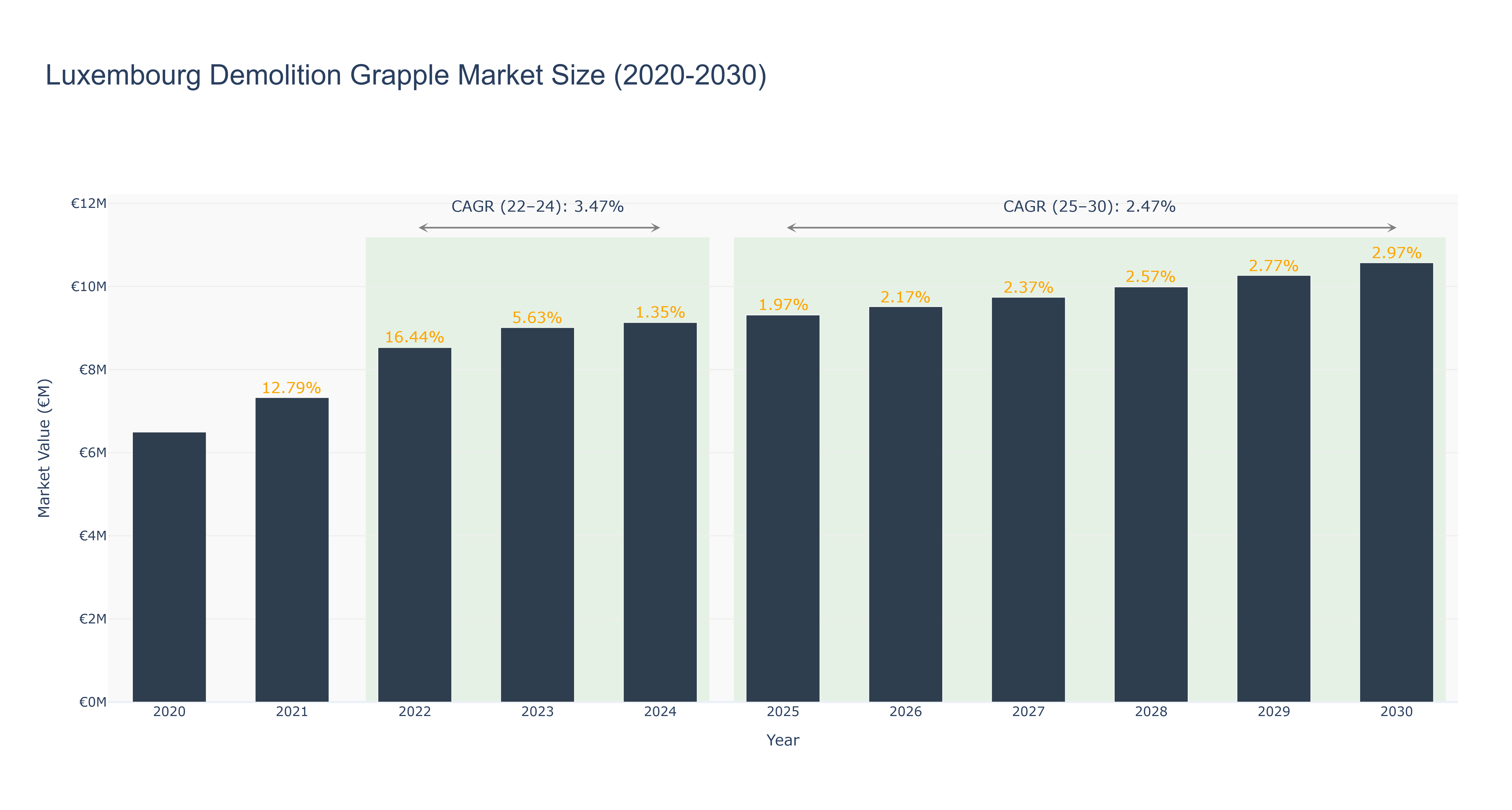 Luxembourg Demolition Grapple Market Size (2020-2030)