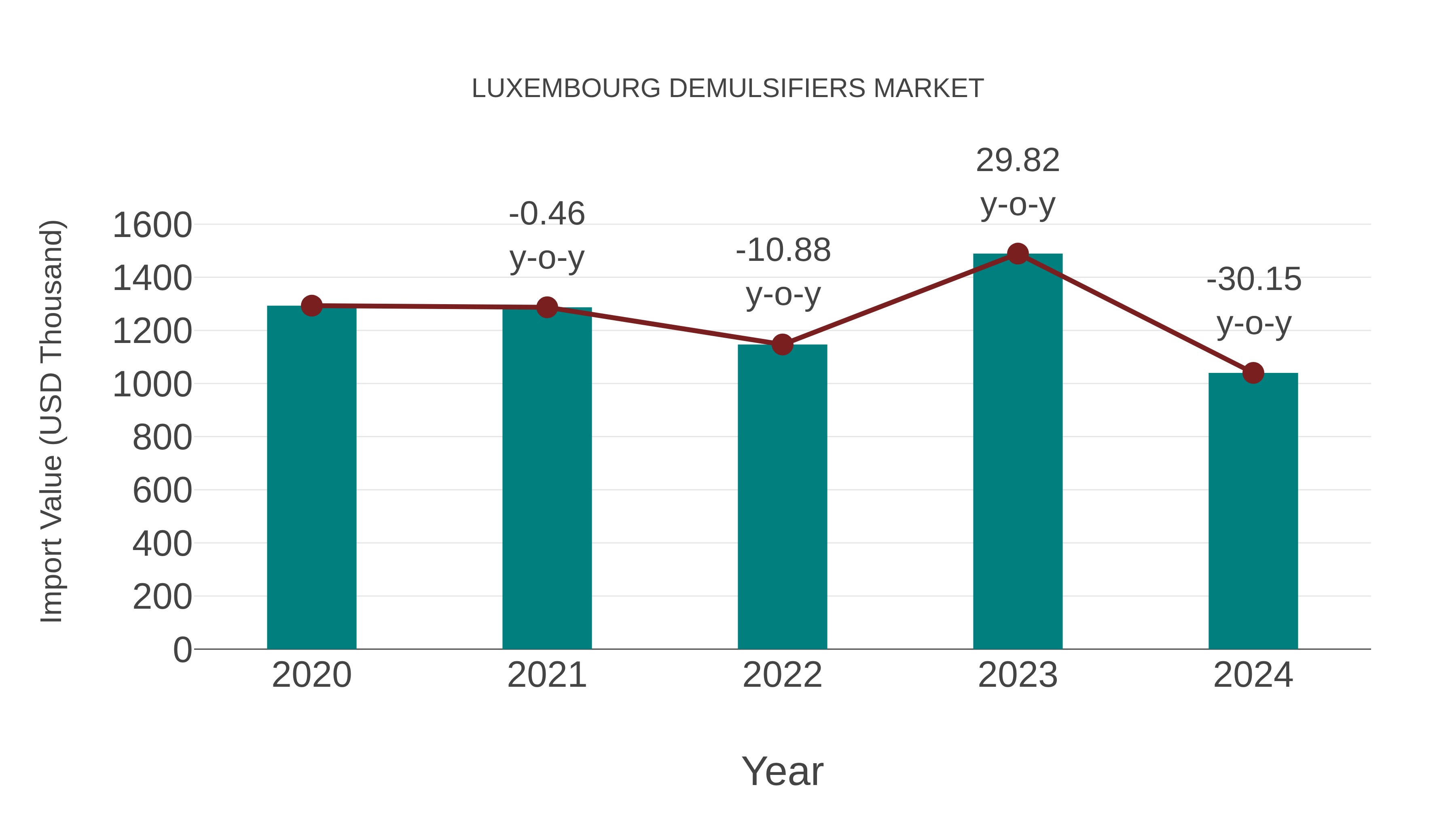  Luxembourg Demulsifiers Market: Import Trend Analysis