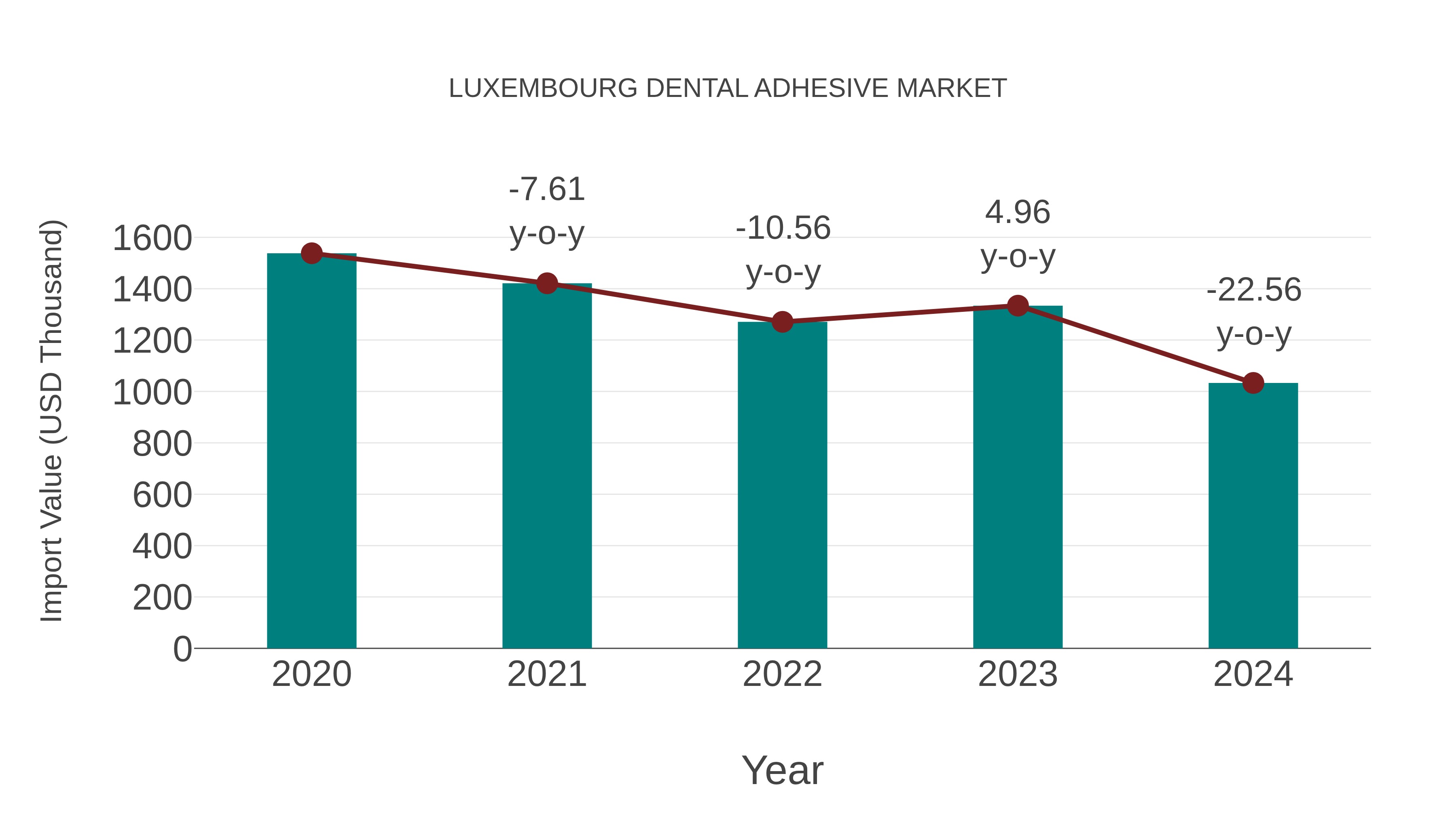  Luxembourg Dental Adhesive Market: Import Trend Analysis