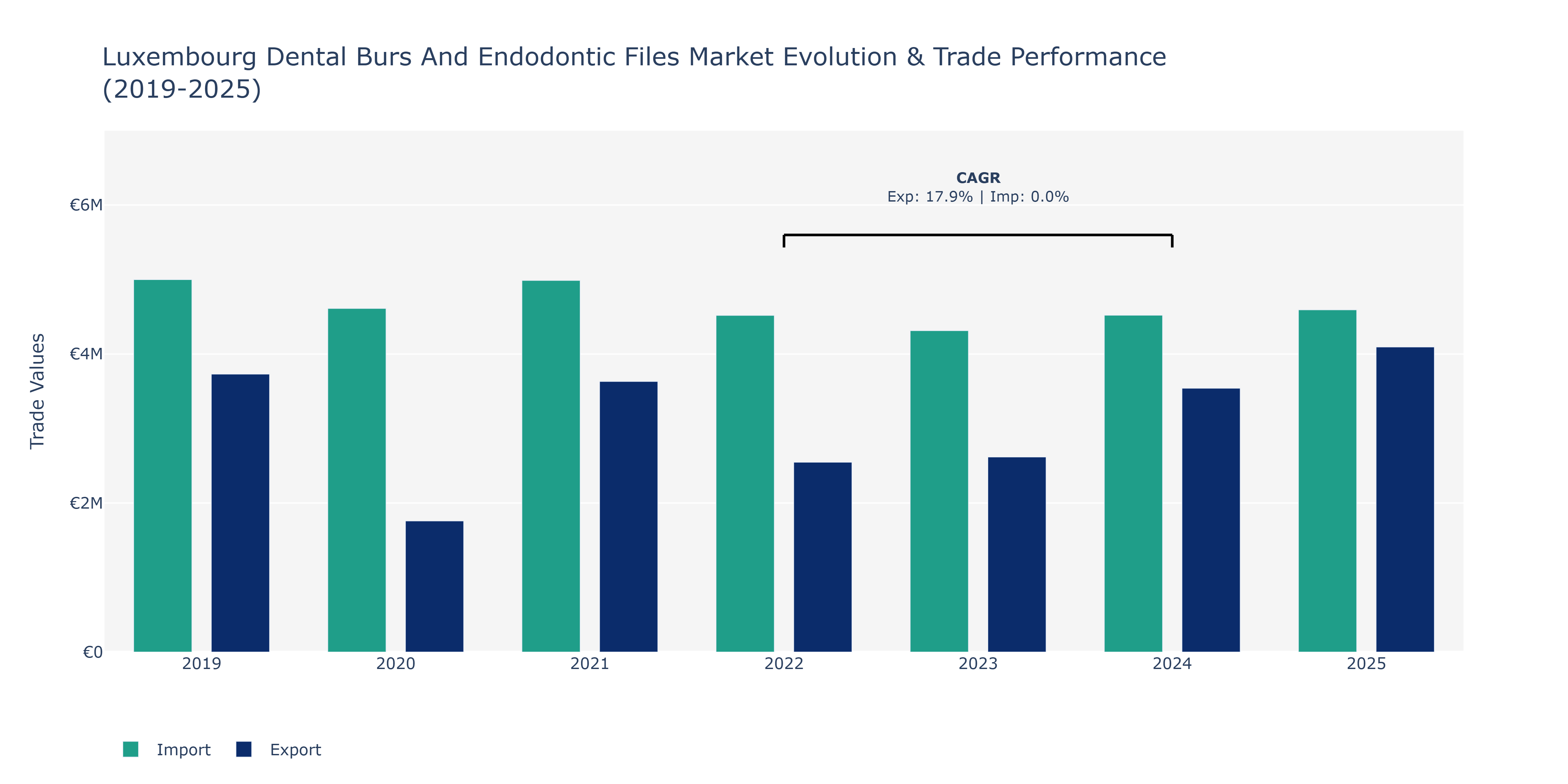 Luxembourg Dental Burs And Endodontic Files Market: Production & Trade Performance (2019-2025)
