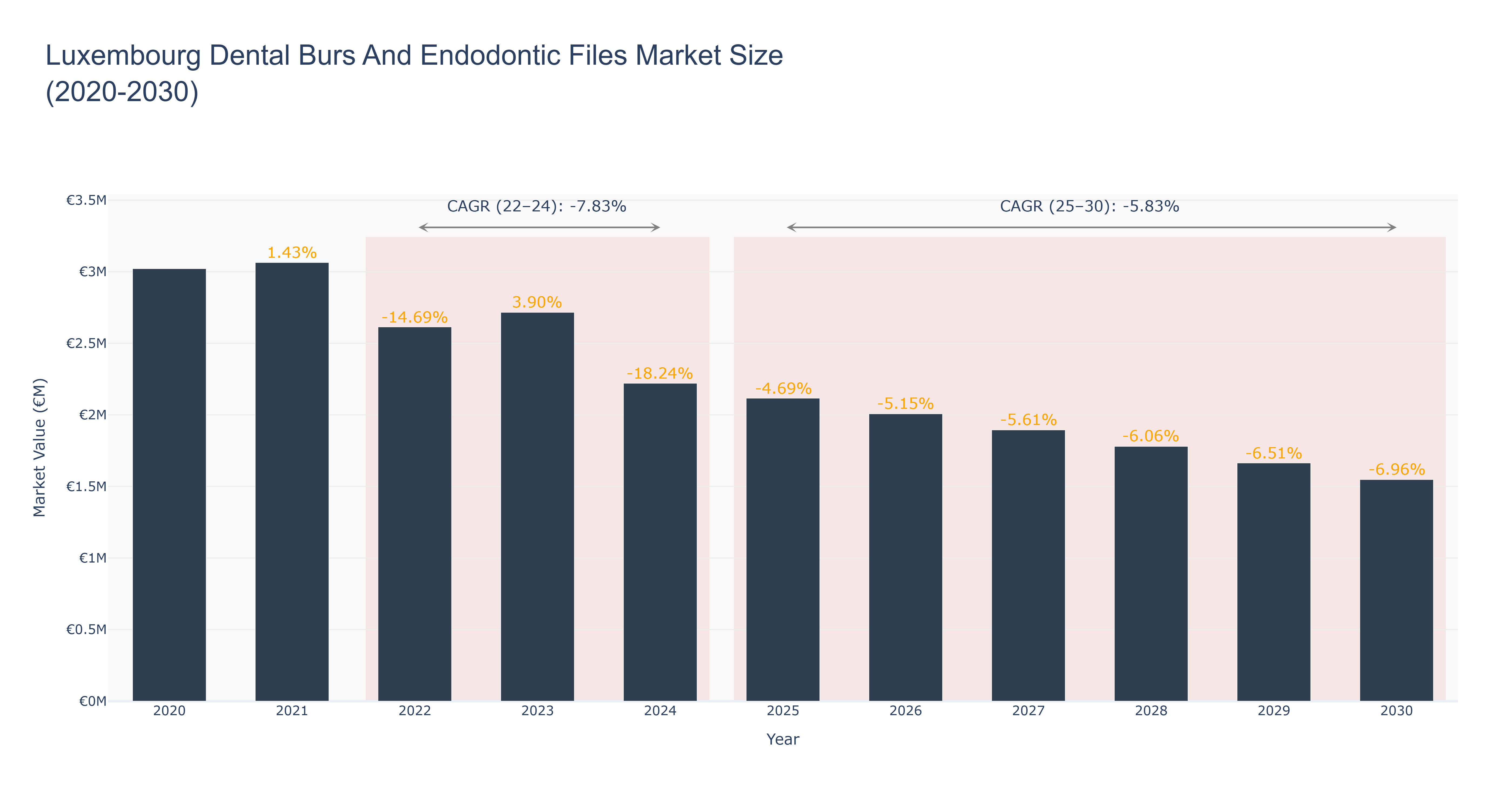 Luxembourg Dental Burs And Endodontic Files Market Size (2020-2030)