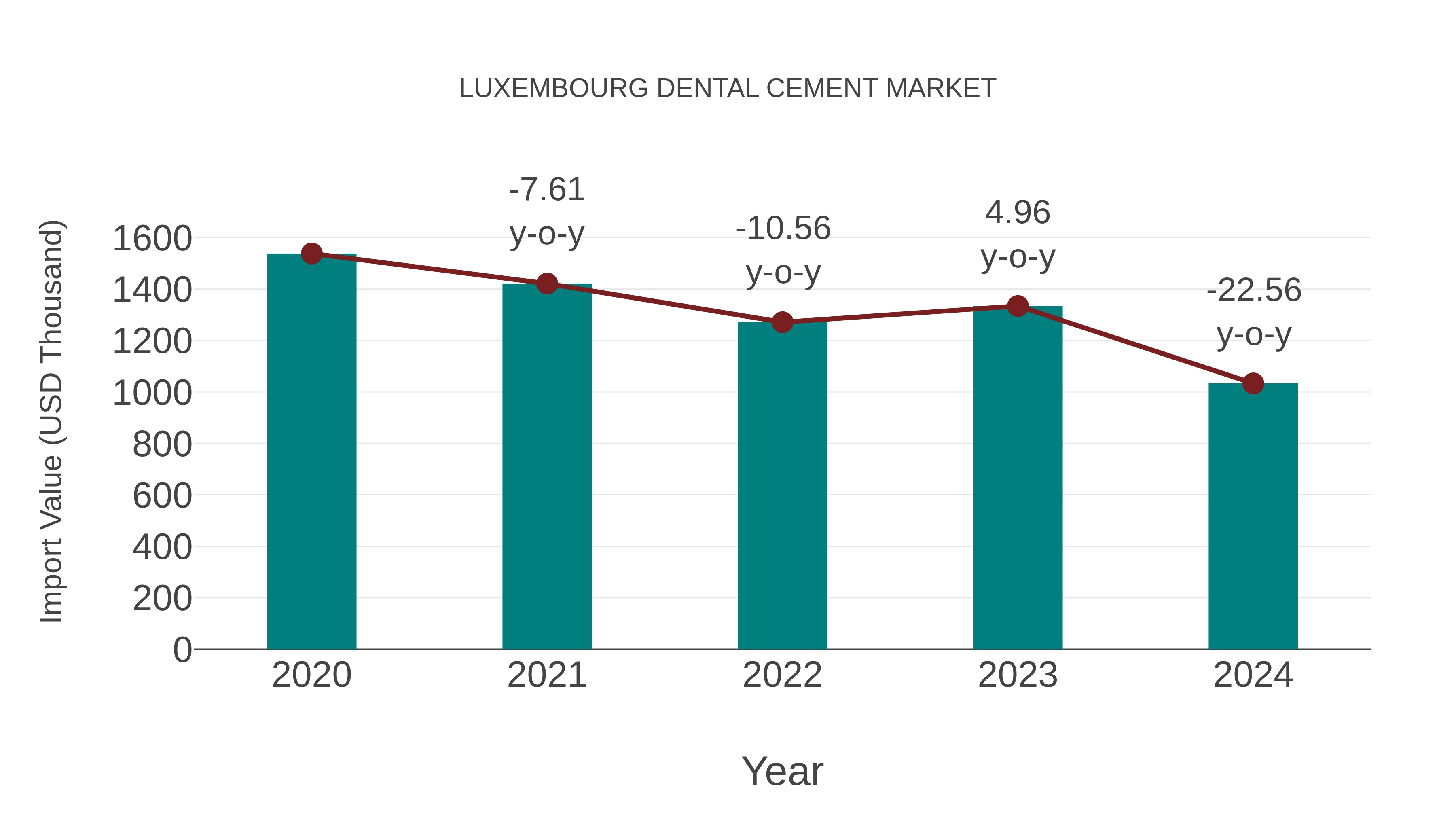  Luxembourg Dental Cement Market: Import Trend Analysis
