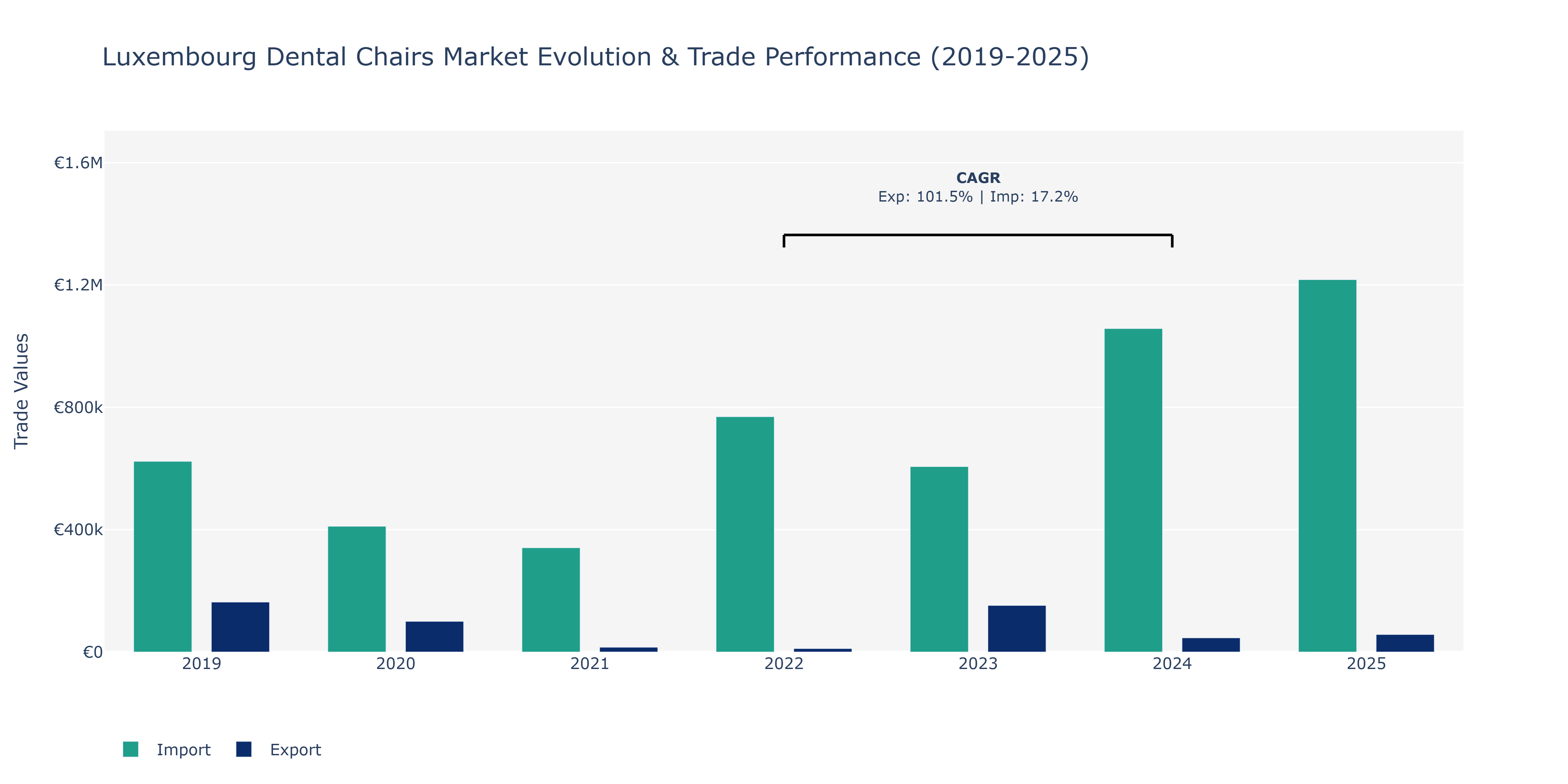Luxembourg Dental Chairs Market: Production & Trade Performance (2019-2025) Size