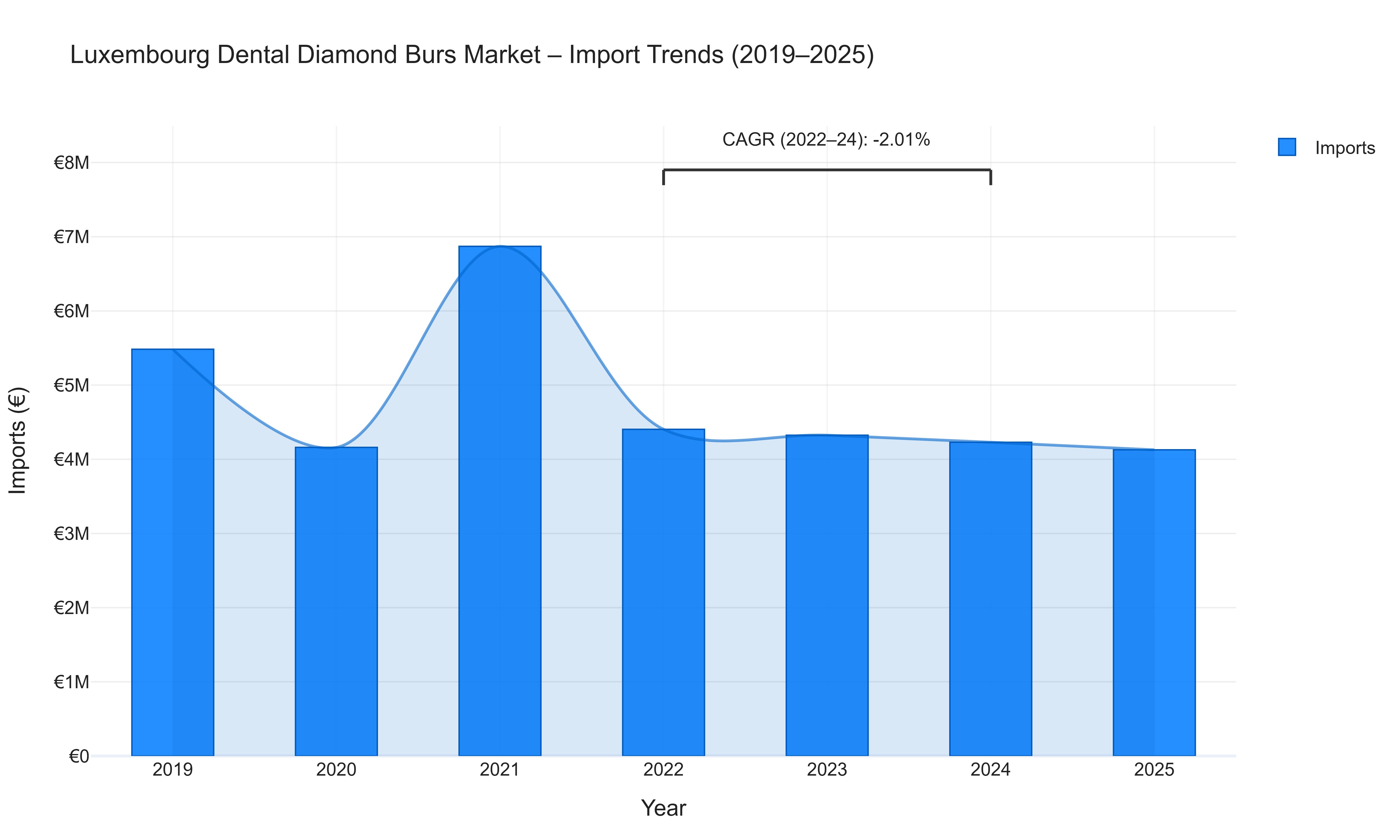 Luxembourg Dental Diamond Burs Market - Import Trends (2019-2025)