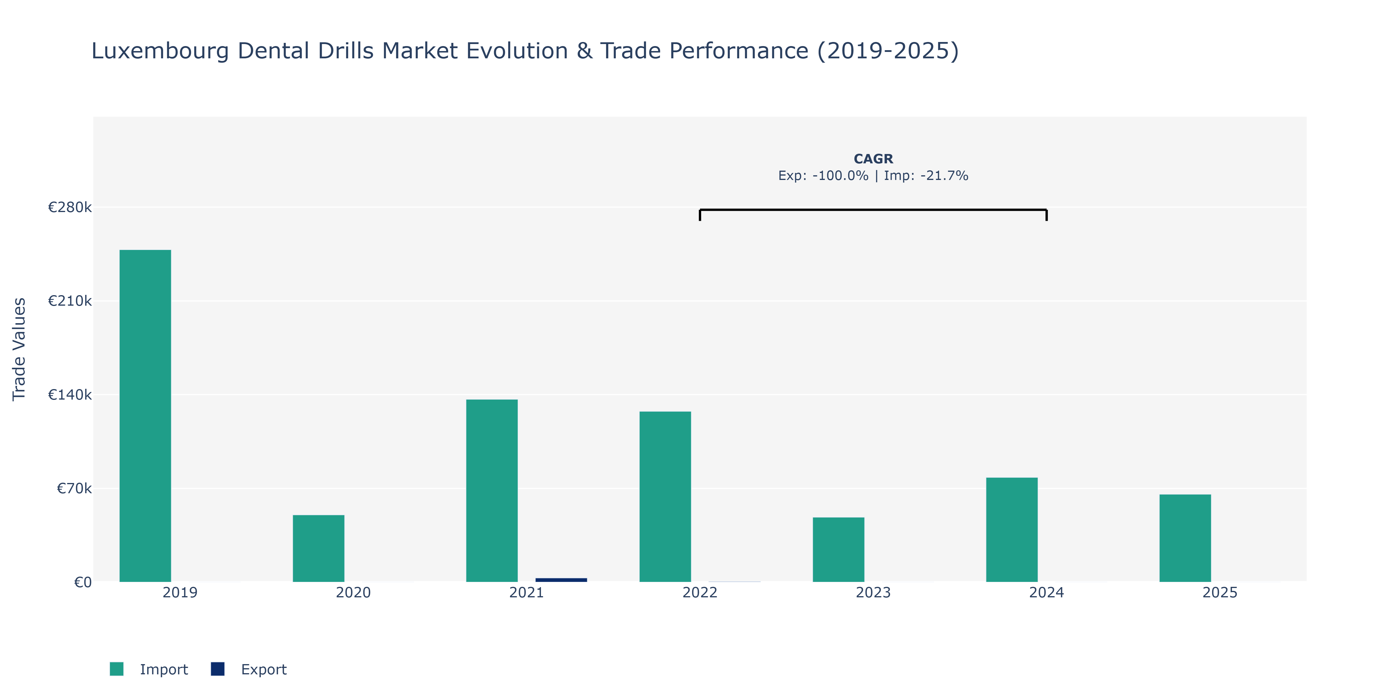 Luxembourg Dental Drills Market: Production & Trade Performance (2019-2025)